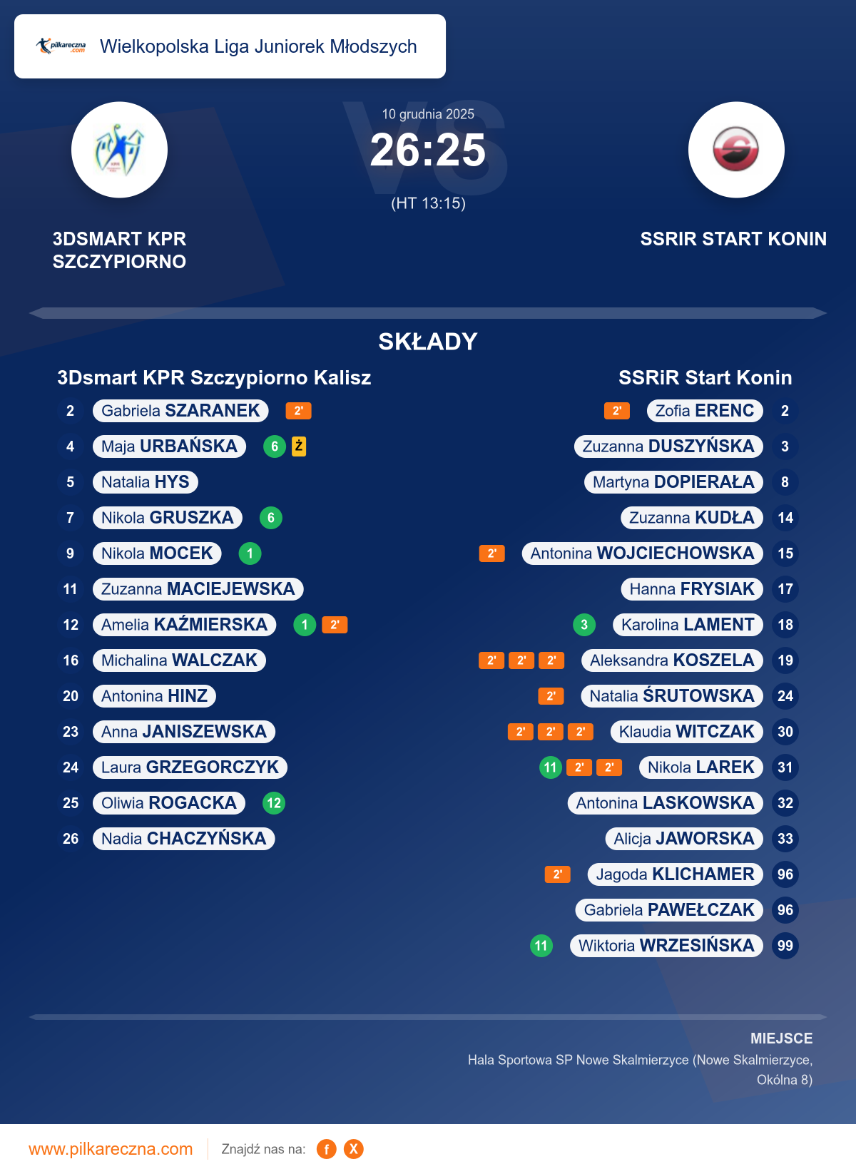 Podsumowanie meczu - Wielkopolska Liga Juniorek Młodszych kobiet: 3Dsmart KPR Szczypiorno Kalisz 26–25 SSRiR Start Konin