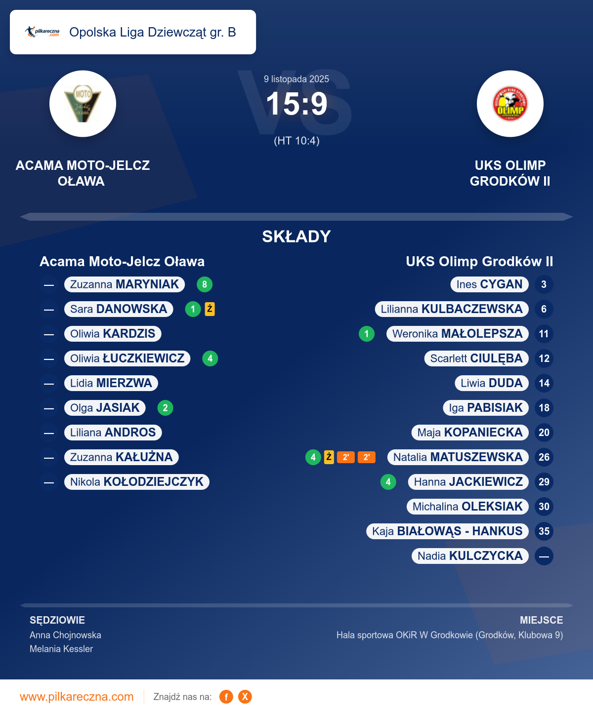 Podsumowanie meczu - Opolska Liga Dziewcząt gr. B kobiet: Acama Moto-Jelcz Oława 15–9 UKS Olimp Grodków II