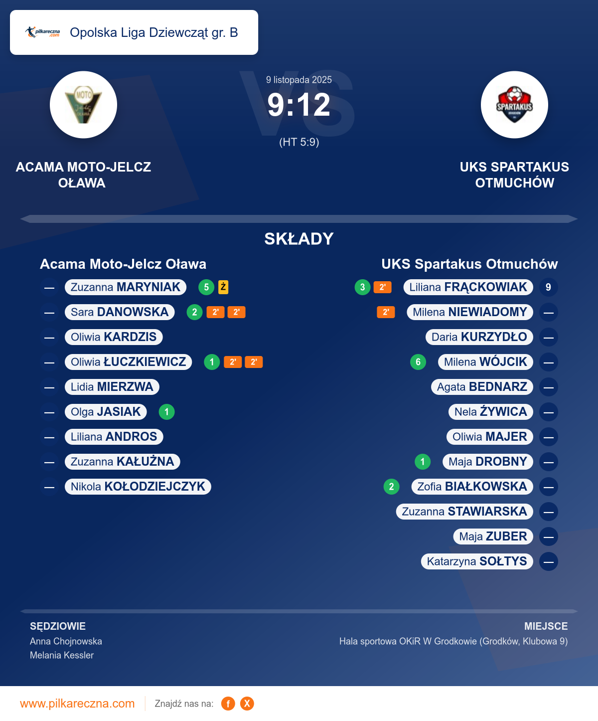 Podsumowanie meczu - Opolska Liga Dziewcząt gr. B kobiet: Acama Moto-Jelcz Oława 9–12 UKS Spartakus Otmuchów