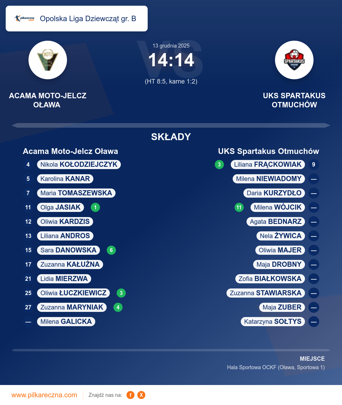 Podsumowanie meczu - Opolska Liga Dziewcząt gr. B kobiet: Acama Moto-Jelcz Oława 14–14 UKS Spartakus Otmuchów (karne)