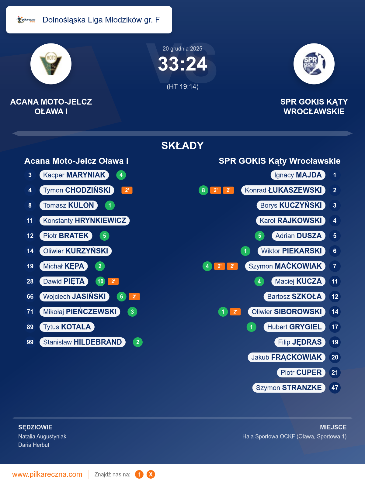 Podsumowanie meczu - Dolnośląska Liga Młodzików gr. F: Acana Moto-Jelcz Oława I 33–24 SPR GOKiS Kąty Wrocławskie