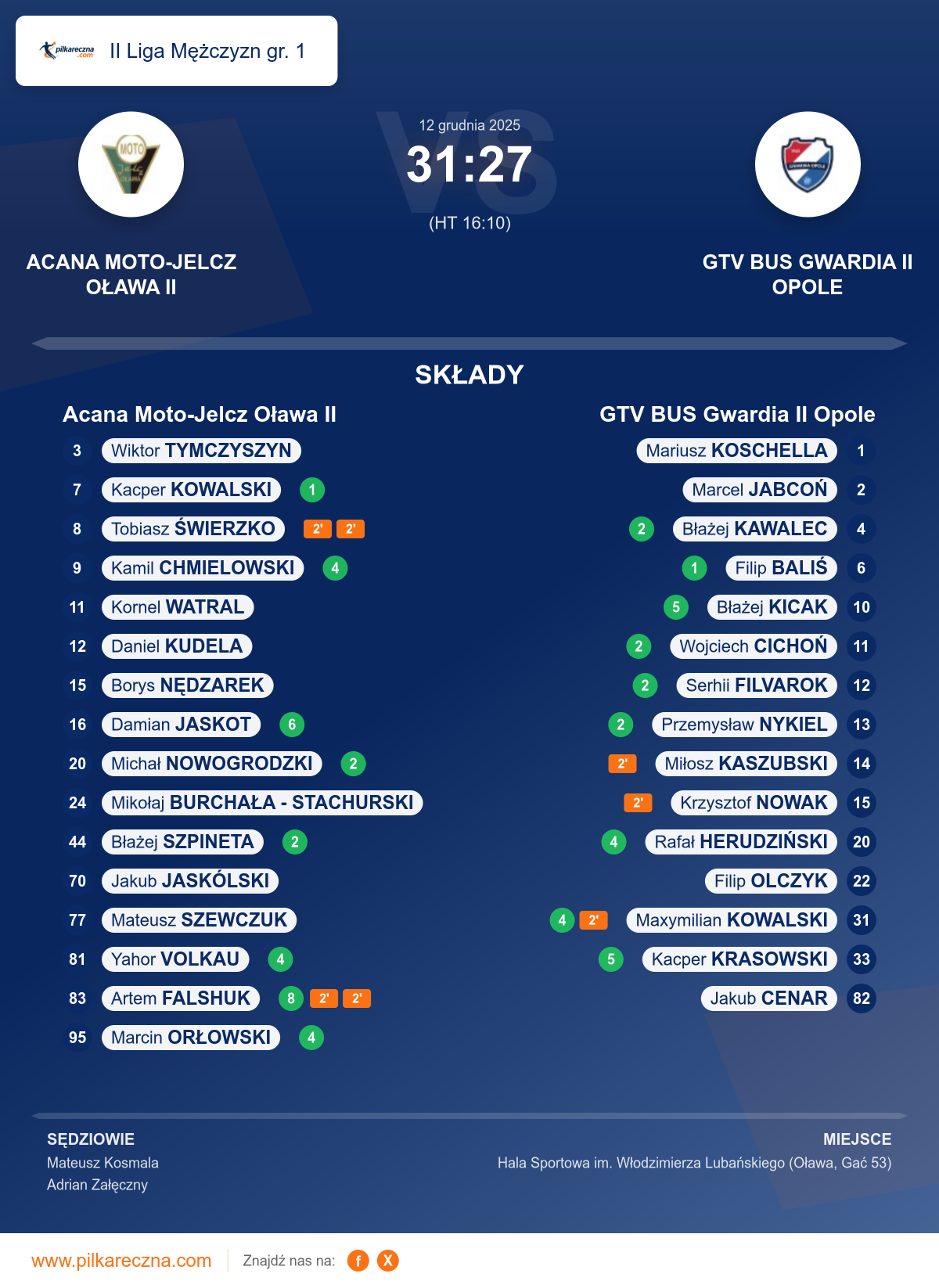 Podsumowanie meczu - II Liga Mężczyzn gr. 1: Acana Moto-Jelcz Oława II 31–27 GTV BUS Gwardia II Opole