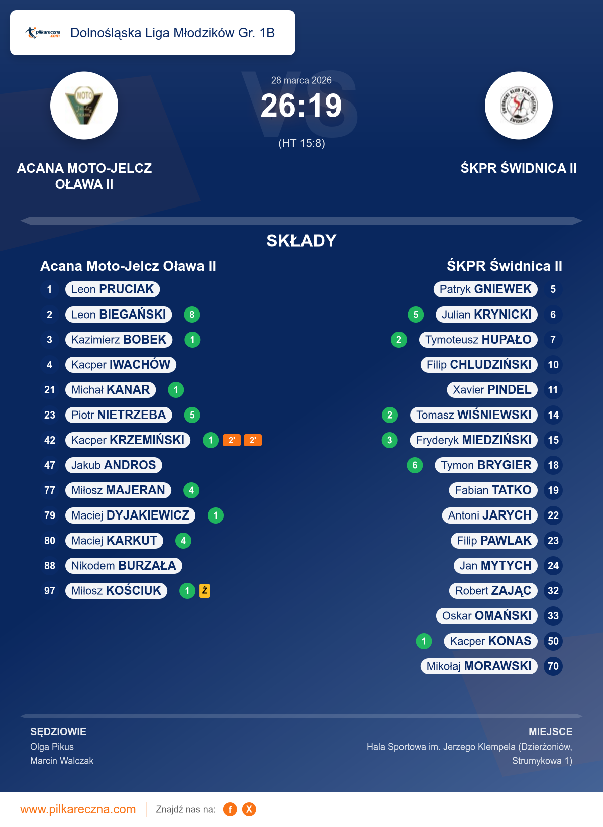 Podsumowanie meczu - Dolnośląska Liga Młodzików Gr. 1B: Acana Moto-Jelcz Oława II 26–19 ŚKPR Świdnica II