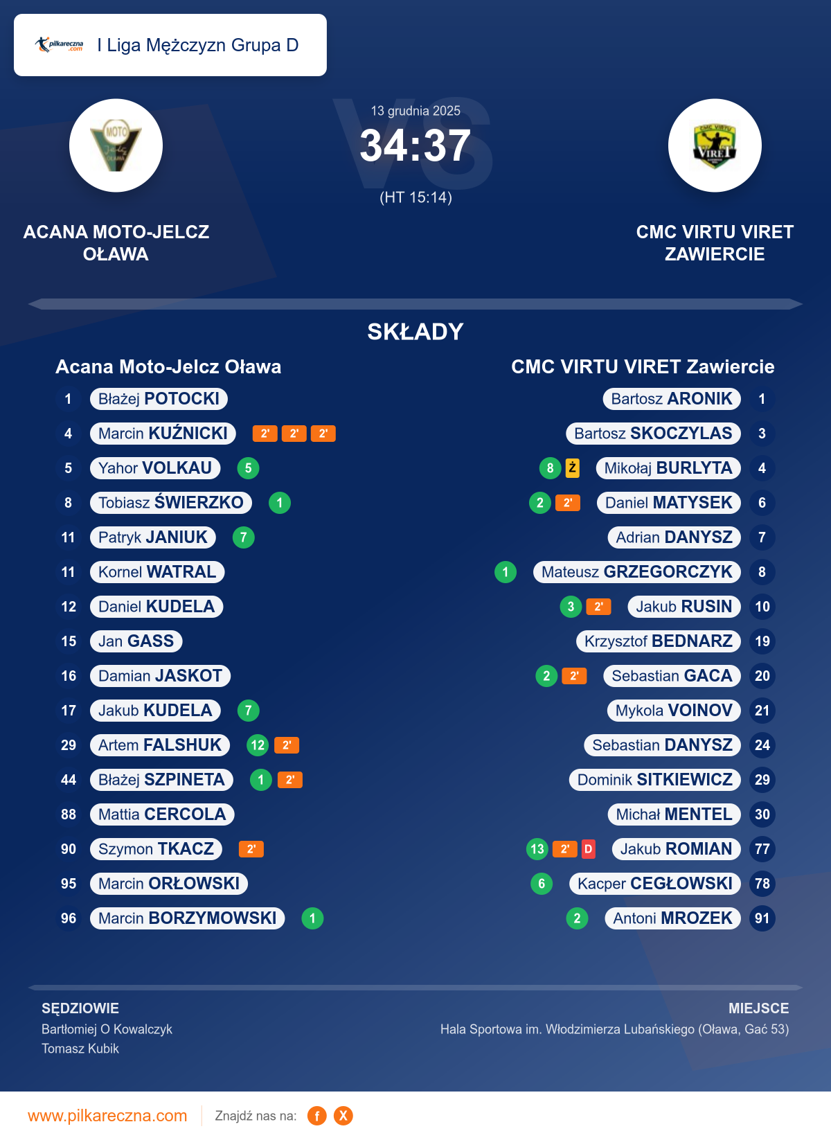 Podsumowanie meczu - I Liga Mężczyzn Grupa D: Acana Moto-Jelcz Oława 34–37 CMC VIRTU VIRET Zawiercie