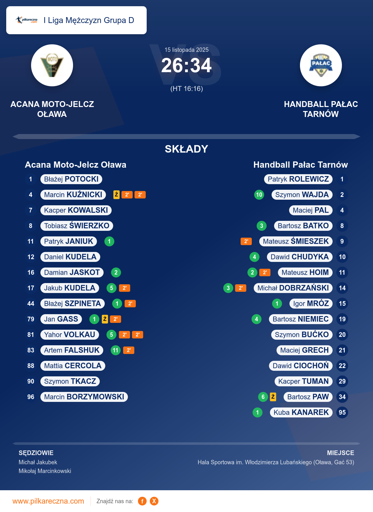 Podsumowanie meczu - I Liga Mężczyzn Grupa D: Acana Moto-Jelcz Oława 26–34 Handball Pałac Tarnów