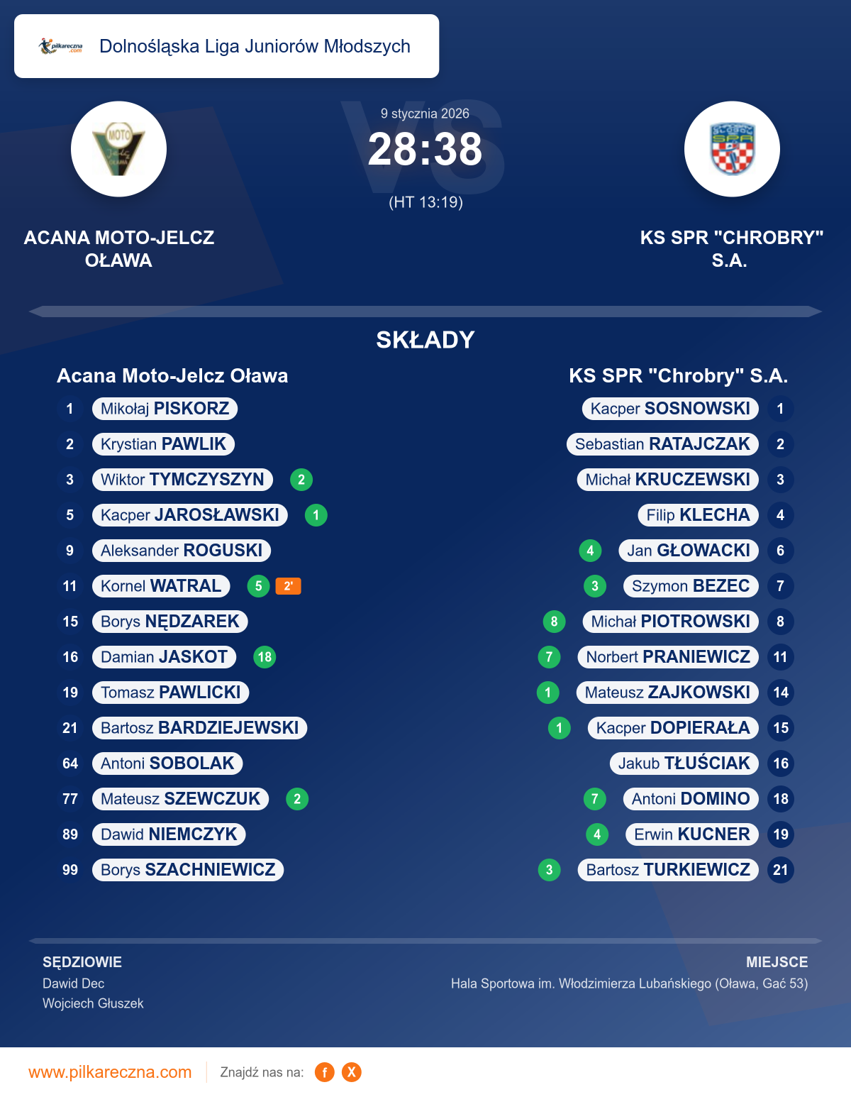 Podsumowanie meczu - Dolnośląska Liga Juniorów Młodszych: Acana Moto-Jelcz Oława 28–38 KS SPR "Chrobry" S.A.