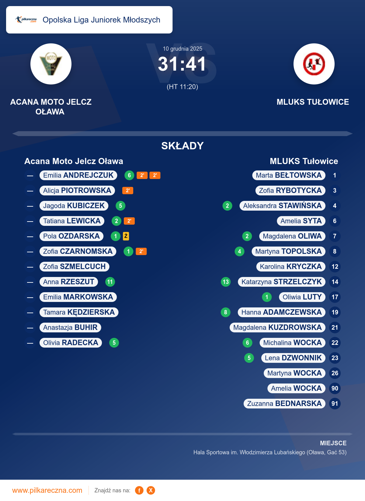 Podsumowanie meczu - Opolska Liga Juniorek Młodszych kobiet: Acana Moto Jelcz Oława 31–41 MLUKS Tułowice