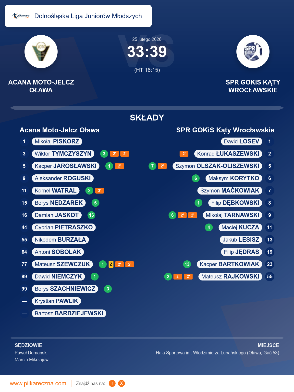 Podsumowanie meczu - Dolnośląska Liga Juniorów Młodszych: Acana Moto-Jelcz Oława 33–39 SPR GOKiS Kąty Wrocławskie