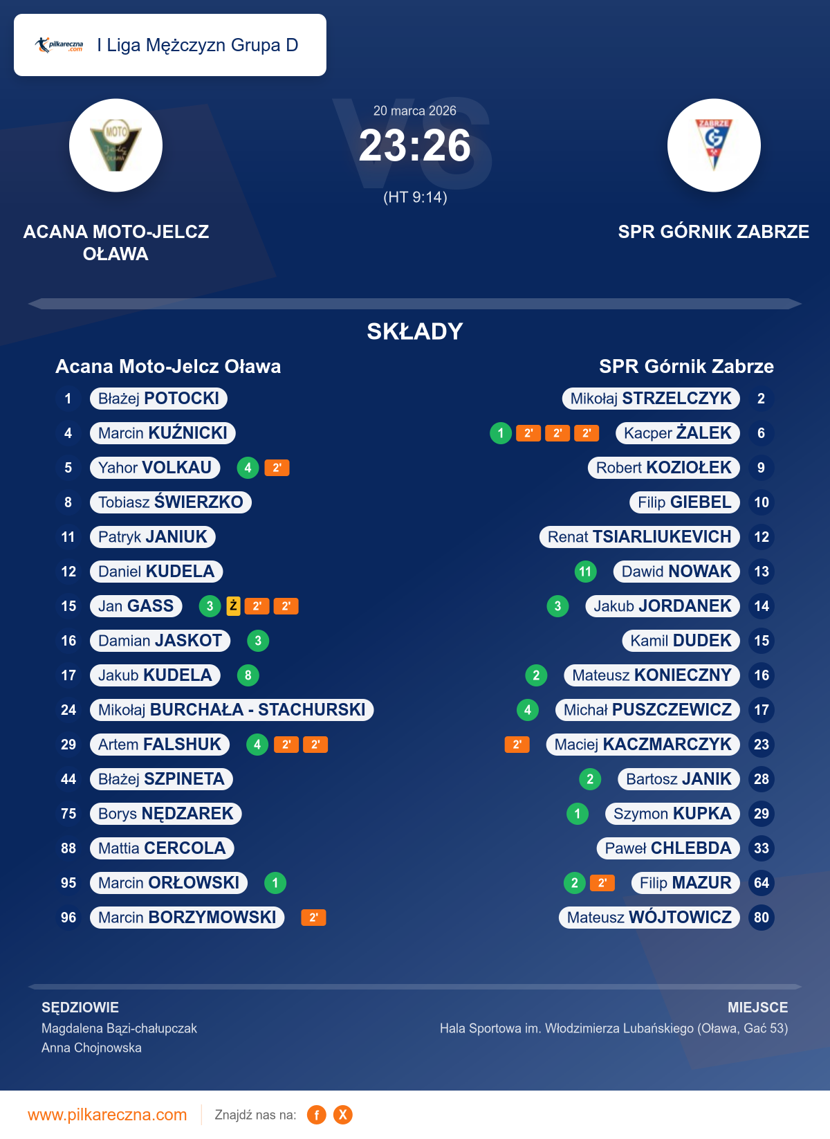 Podsumowanie meczu - I Liga Mężczyzn Grupa D: Acana Moto-Jelcz Oława 23–26 SPR Górnik Zabrze
