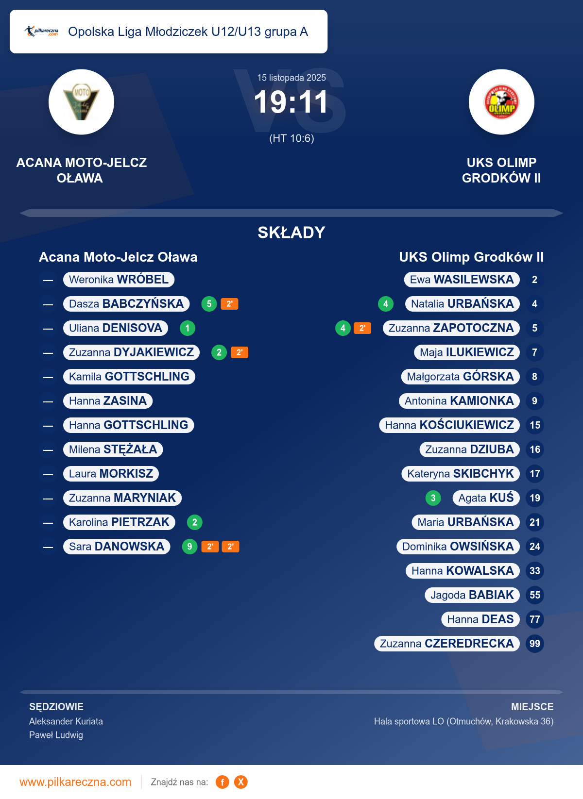 Podsumowanie meczu - Opolska Liga Młodziczek U12/U13 grupa A kobiet: Acana Moto-Jelcz Oława 19–11 UKS Olimp Grodków II