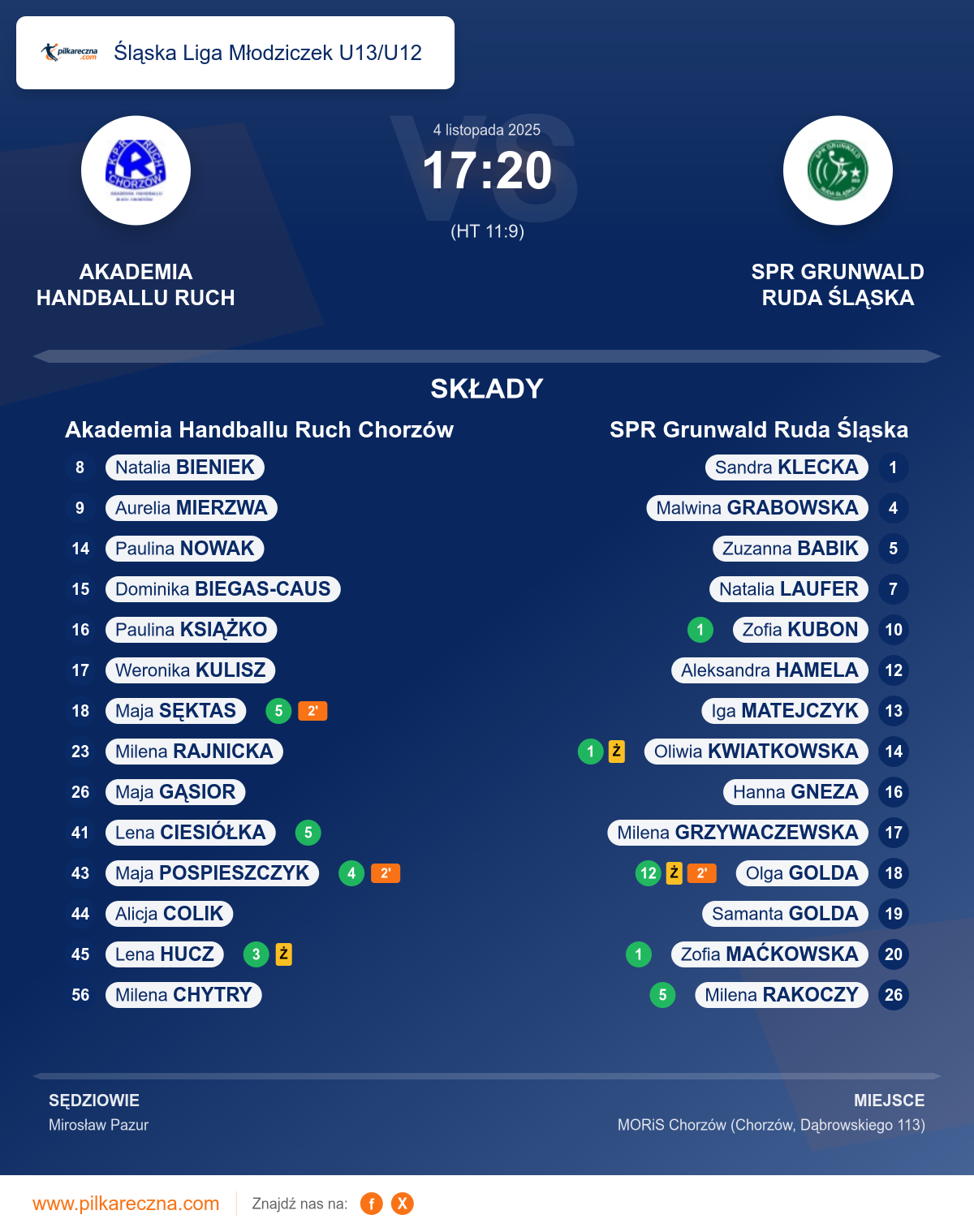 Podsumowanie meczu - Śląska Liga Młodziczek U13/U12 kobiet: Akademia Handballu Ruch Chorzów 17–20 SPR Grunwald Ruda Śląska