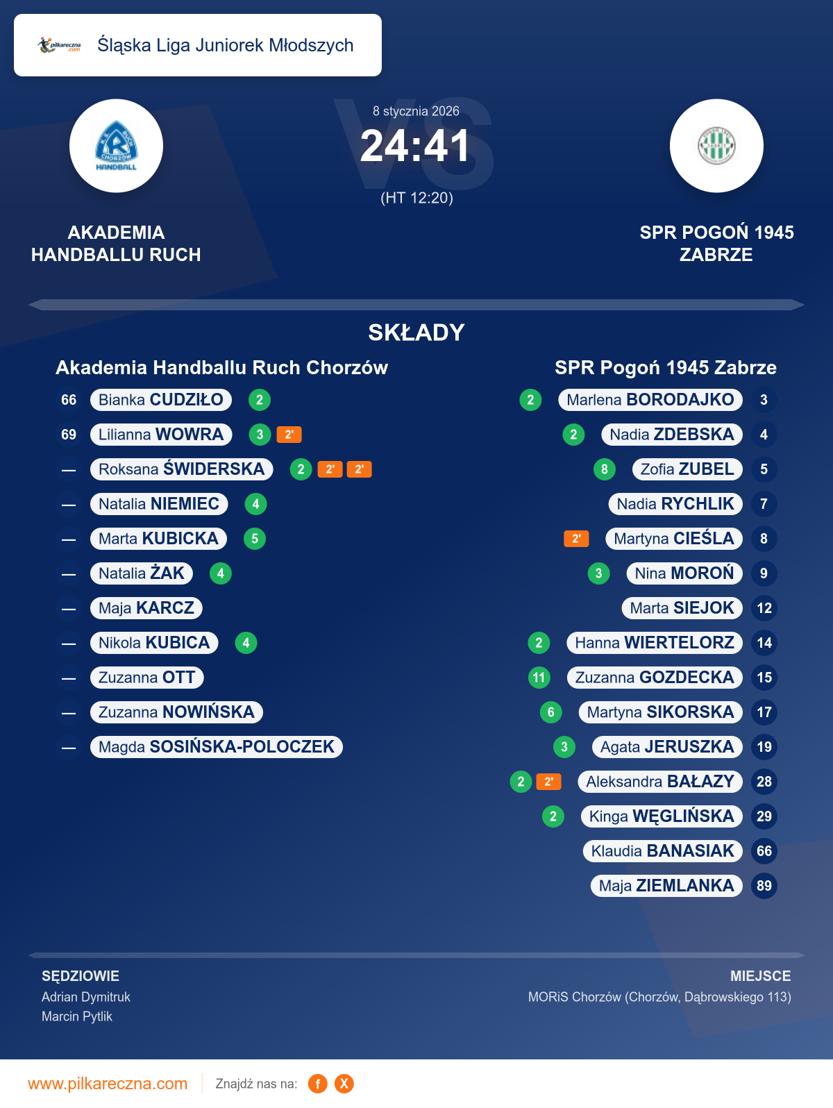 Podsumowanie meczu - Śląska Liga Juniorek Młodszych kobiet: Akademia Handballu Ruch Chorzów 24–41 SPR Pogoń 1945 Zabrze