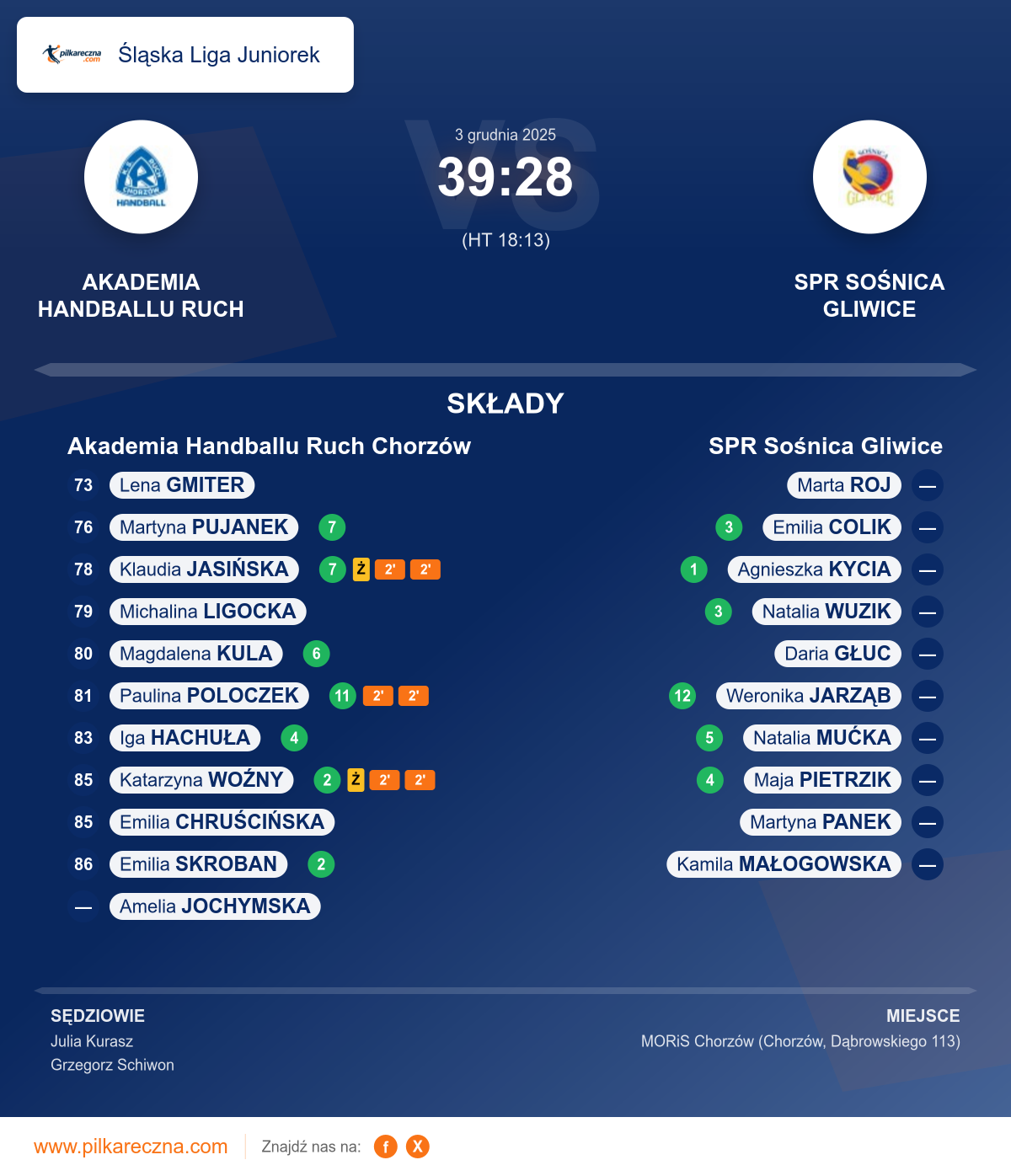 Podsumowanie meczu - Śląska Liga Juniorek kobiet: Akademia Handballu Ruch Chorzów 39–28 SPR Sośnica Gliwice