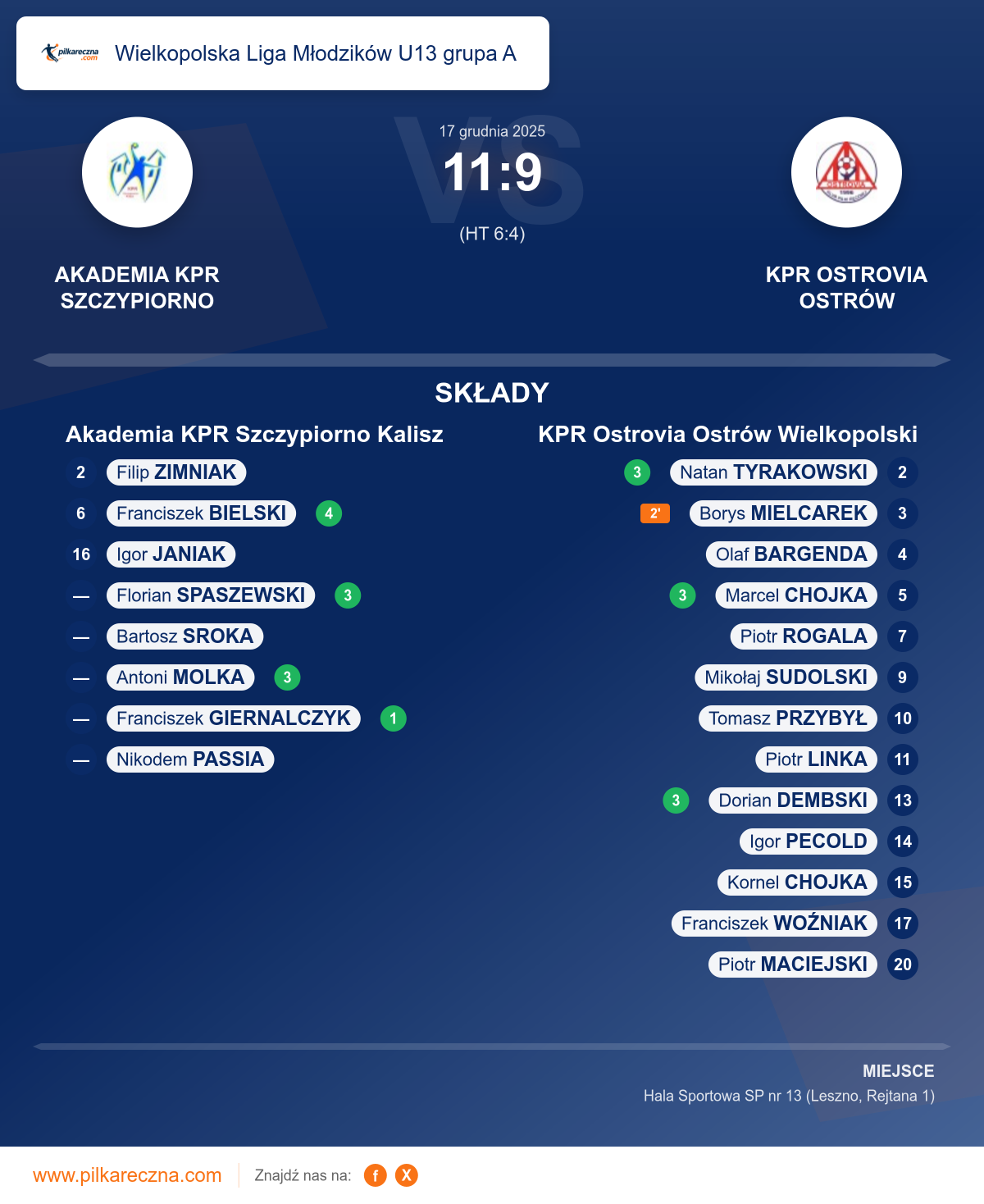 Podsumowanie meczu - Wielkopolska Liga Młodzików U13 grupa A: Akademia KPR Szczypiorno Kalisz 11–9 KPR Ostrovia Ostrów Wielkopolski