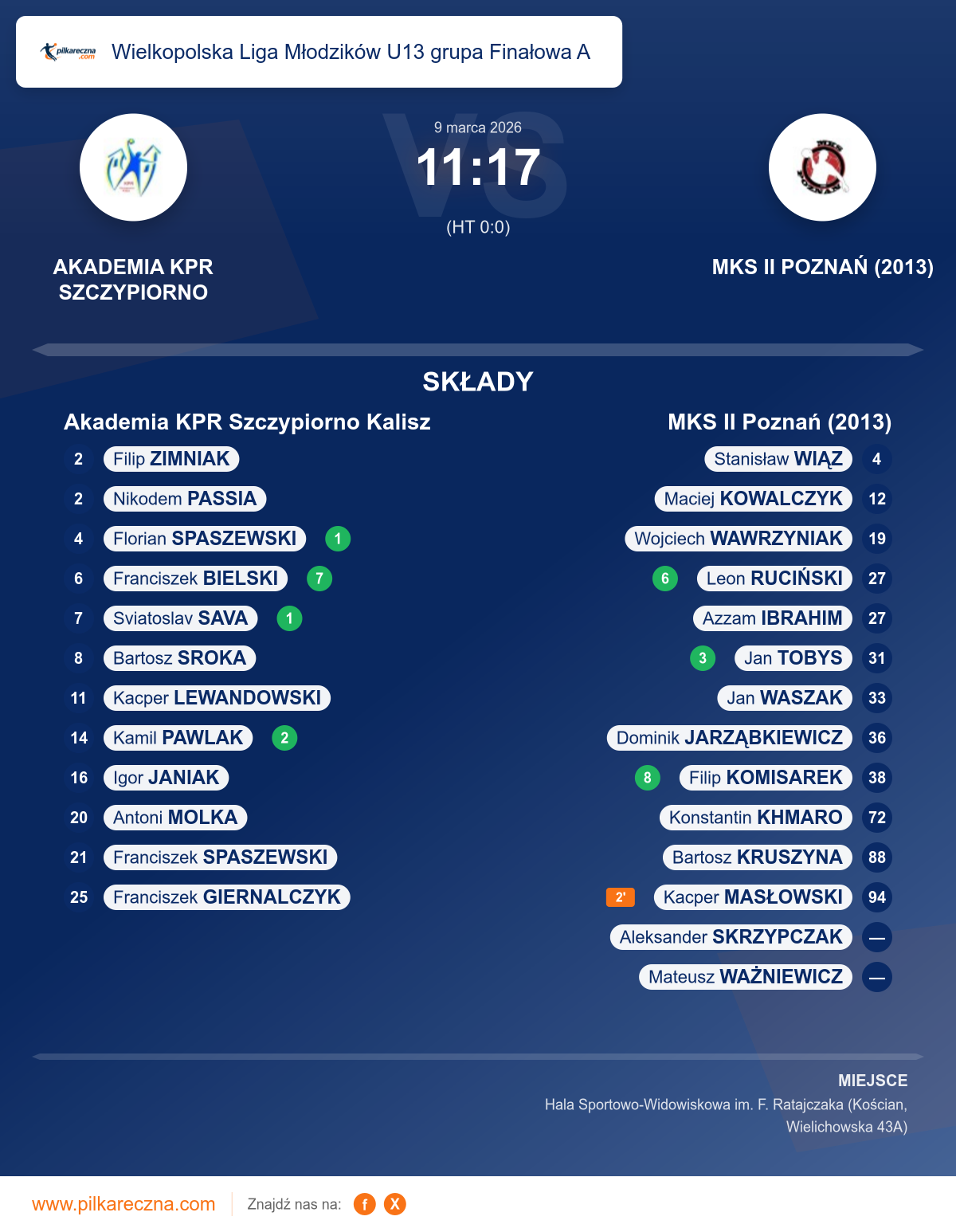 Podsumowanie meczu - Wielkopolska Liga Młodzików U13 grupa Finałowa A: Akademia KPR Szczypiorno Kalisz 11–17 MKS II Poznań (2013)
