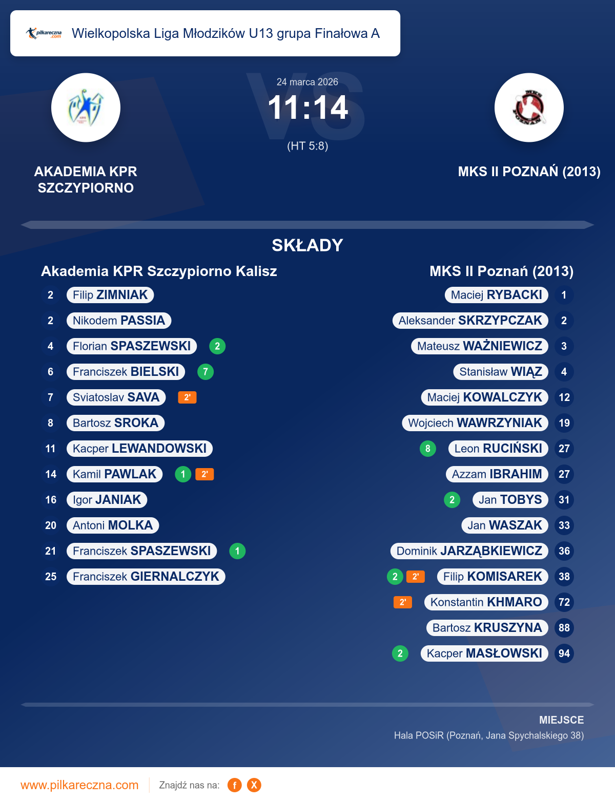 Podsumowanie meczu - Wielkopolska Liga Młodzików U13 grupa Finałowa A: Akademia KPR Szczypiorno Kalisz 11–14 MKS II Poznań (2013)