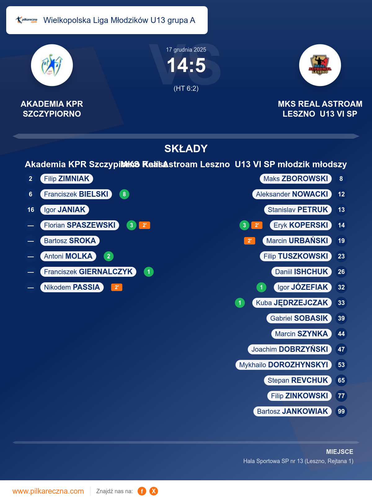 Podsumowanie meczu - Wielkopolska Liga Młodzików U13 grupa A: Akademia KPR Szczypiorno Kalisz 14–5 MKS Real Astroam Leszno U13 VI SP młodzik młodszy
