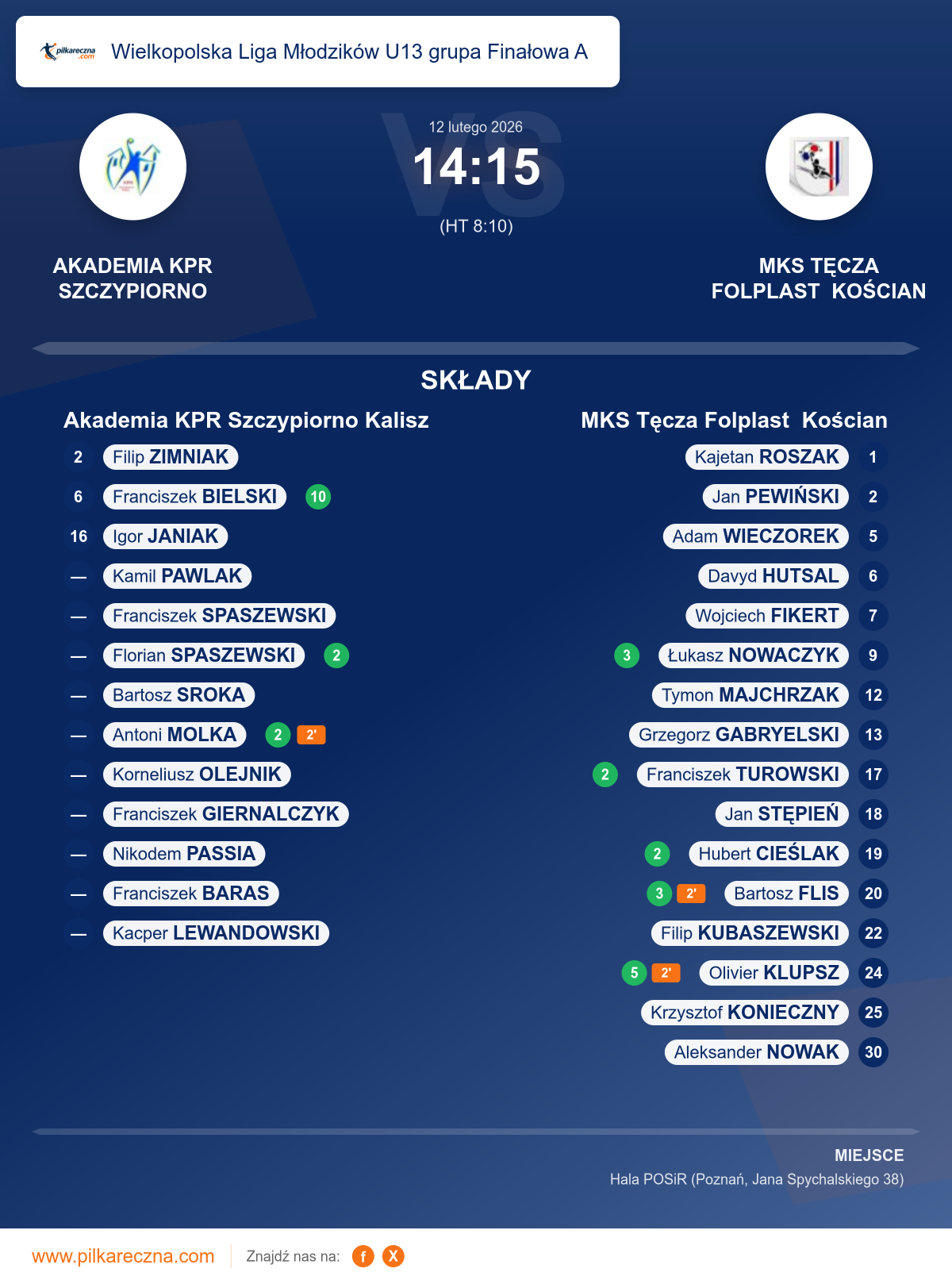 Podsumowanie meczu - Wielkopolska Liga Młodzików U13 grupa Finałowa A: Akademia KPR Szczypiorno Kalisz 14–15 MKS Tęcza Folplast Kościan