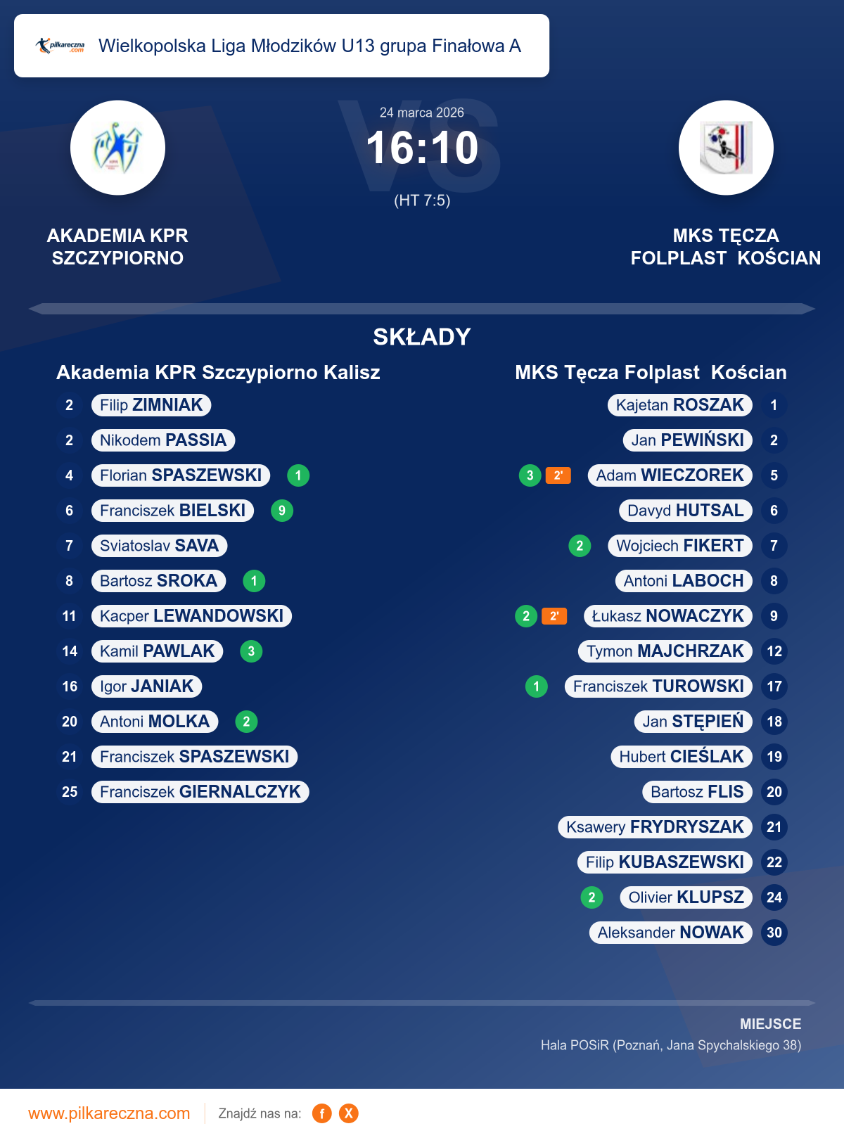 Podsumowanie meczu - Wielkopolska Liga Młodzików U13 grupa Finałowa A: Akademia KPR Szczypiorno Kalisz 16–10 MKS Tęcza Folplast Kościan