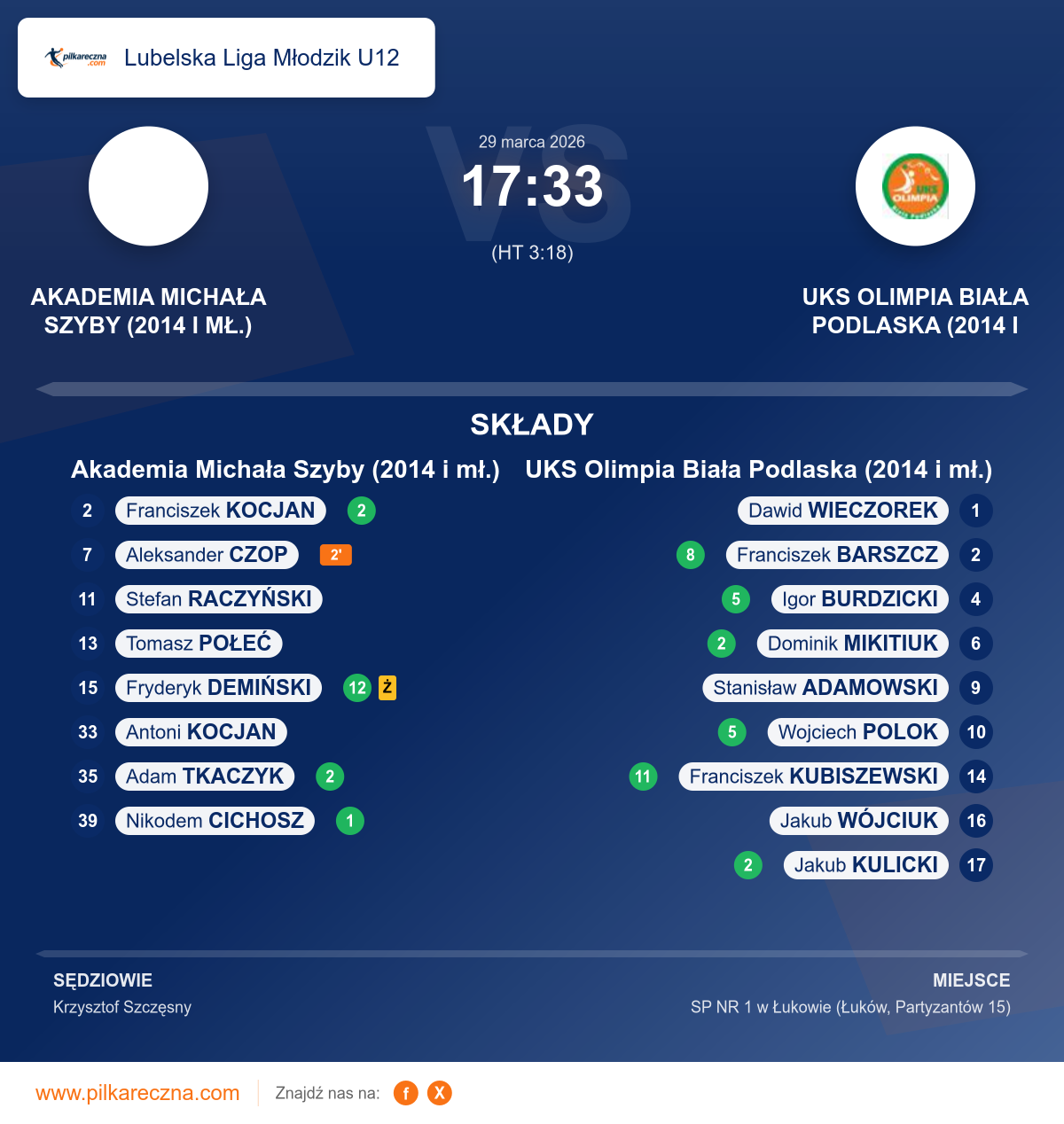 Podsumowanie meczu - Lubelska Liga Młodzik U12: Akademia Michała Szyby (2014 i mł.) 17–33 UKS Olimpia Biała Podlaska (2014 i mł.)