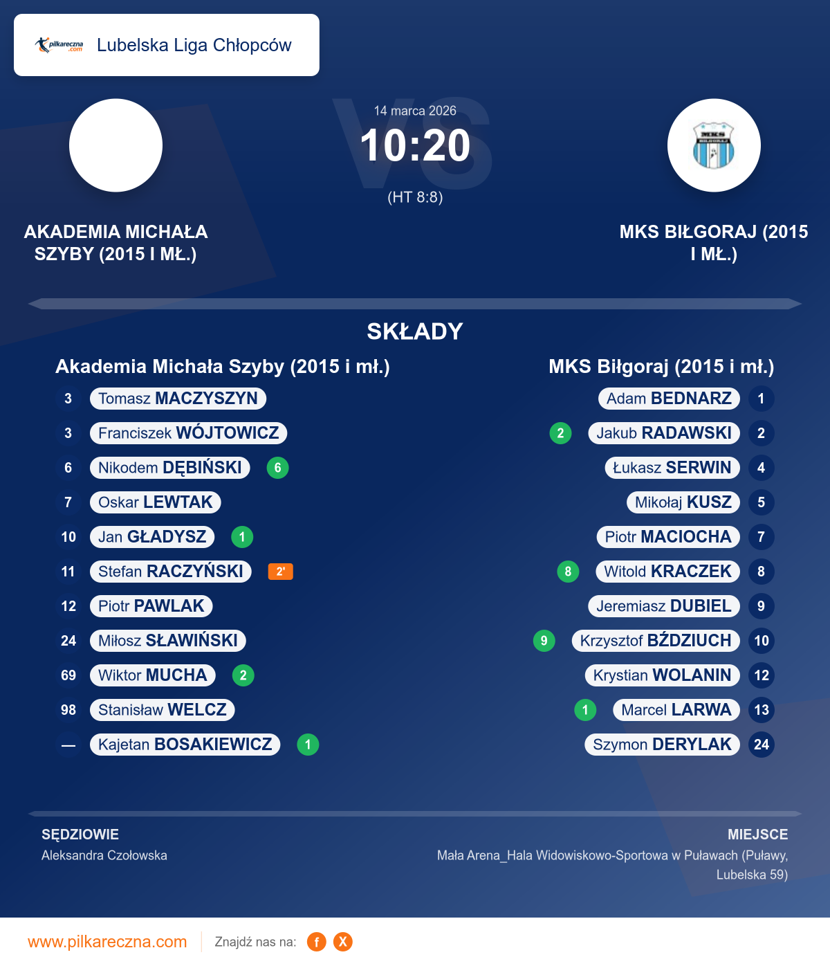 Podsumowanie meczu - Lubelska Liga Chłopców: Akademia Michała Szyby (2015 i mł.) 10–20 MKS Biłgoraj (2015 i mł.)