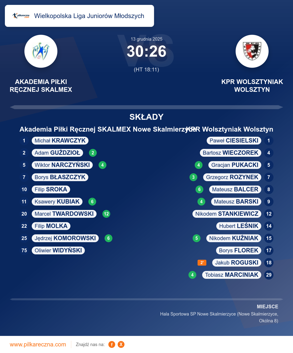 Podsumowanie meczu - Wielkopolska Liga Juniorów Młodszych: Akademia Piłki Ręcznej SKALMEX Nowe Skalmierzyce 30–26 KPR Wolsztyniak Wolsztyn