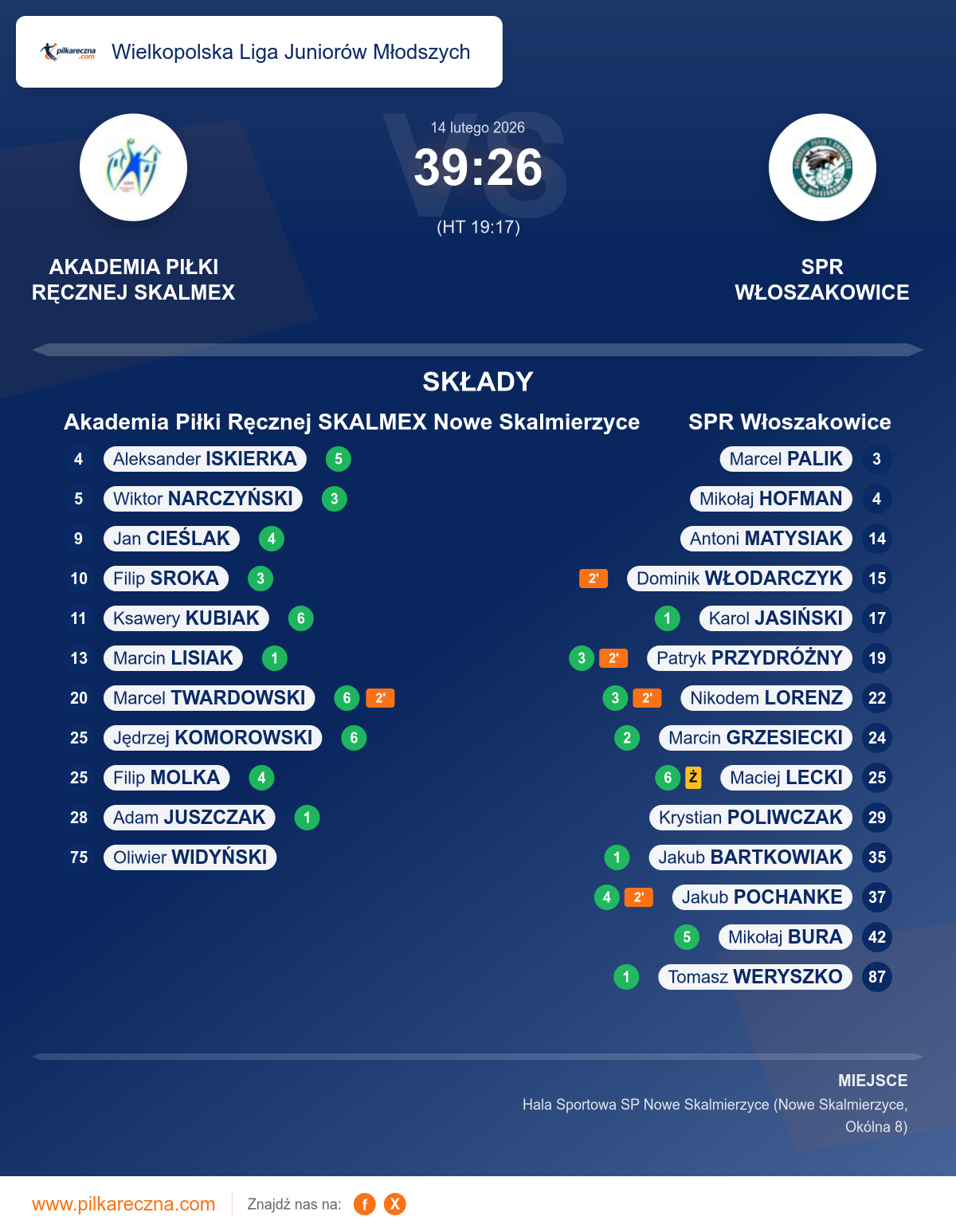 Podsumowanie meczu - Wielkopolska Liga Juniorów Młodszych: Akademia Piłki Ręcznej SKALMEX Nowe Skalmierzyce 39–26 SPR Włoszakowice