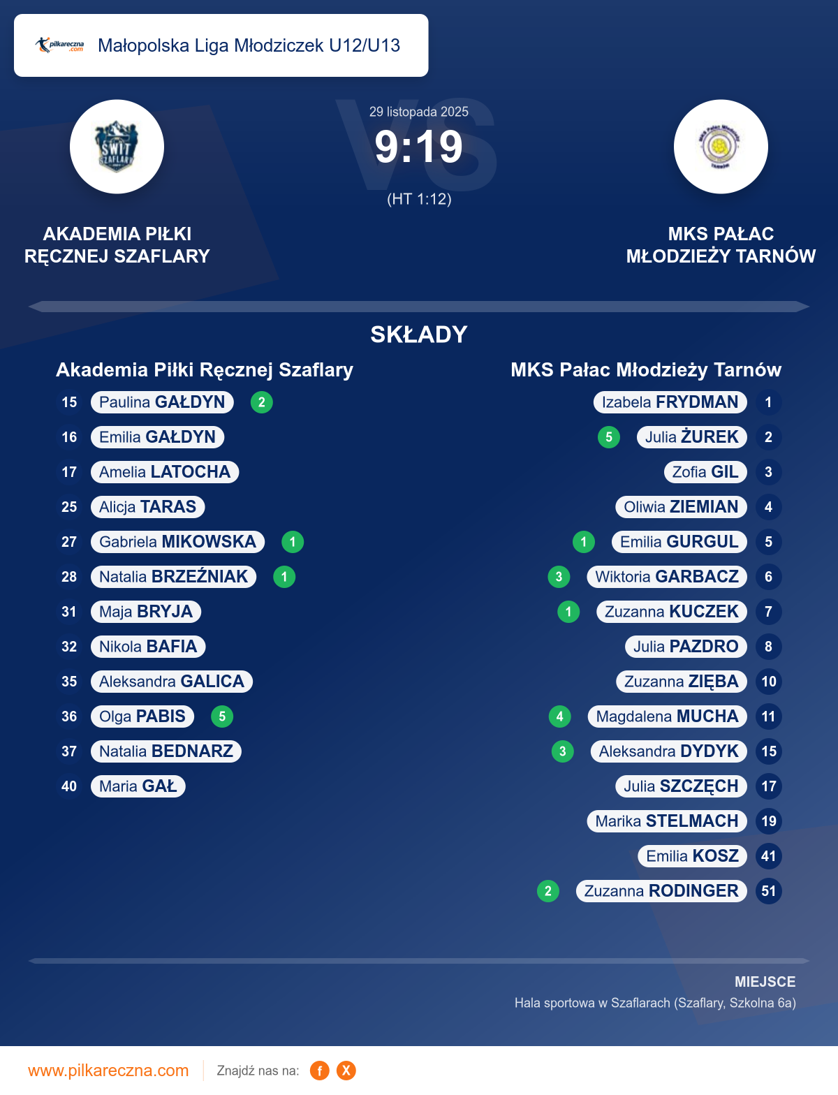 Podsumowanie meczu - Małopolska Liga Młodziczek U12/U13 kobiet: Akademia Piłki Ręcznej Szaflary 9–19 MKS Pałac Młodzieży Tarnów