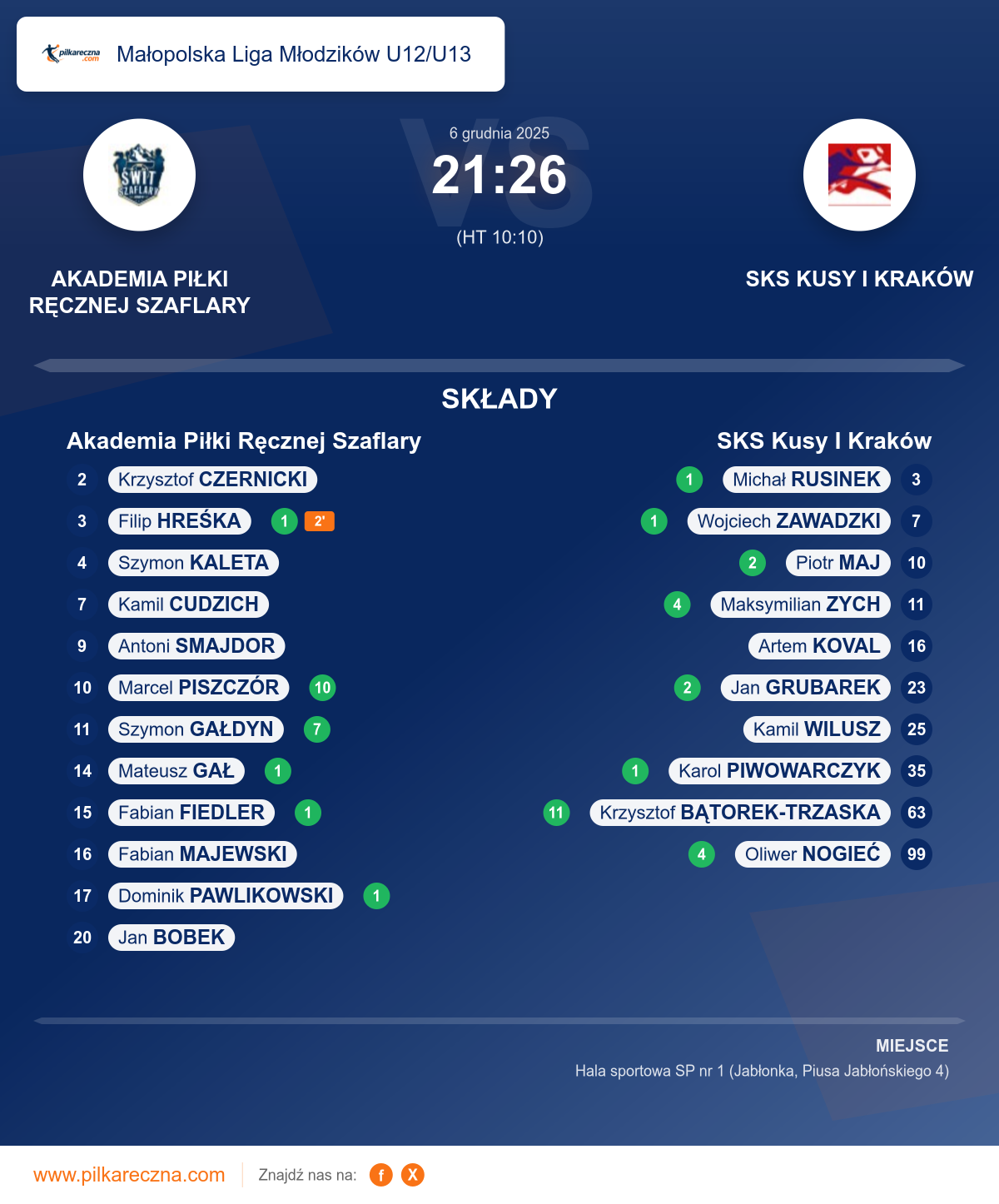 Podsumowanie meczu - Małopolska Liga Młodzików U12/U13: Akademia Piłki Ręcznej Szaflary 21–26 SKS Kusy I Kraków
