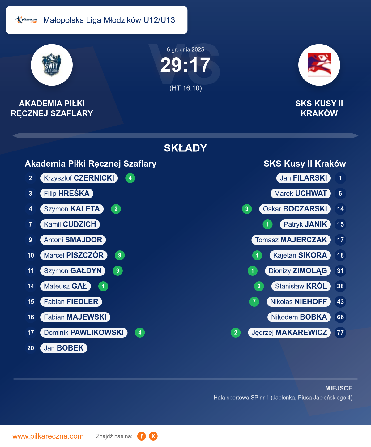 Podsumowanie meczu - Małopolska Liga Młodzików U12/U13: Akademia Piłki Ręcznej Szaflary 29–17 SKS Kusy II Kraków