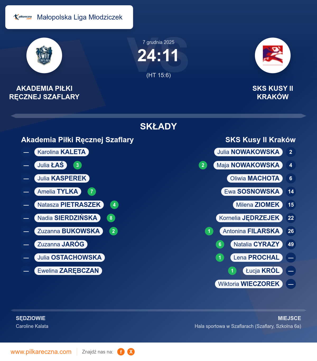 Podsumowanie meczu - Małopolska Liga Młodziczek kobiet: Akademia Piłki Ręcznej Szaflary 24–11 SKS Kusy II Kraków