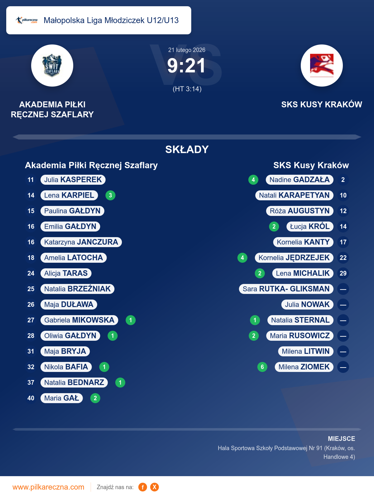 Podsumowanie meczu - Małopolska Liga Młodziczek U12/U13 kobiet: Akademia Piłki Ręcznej Szaflary 9–21 SKS Kusy Kraków