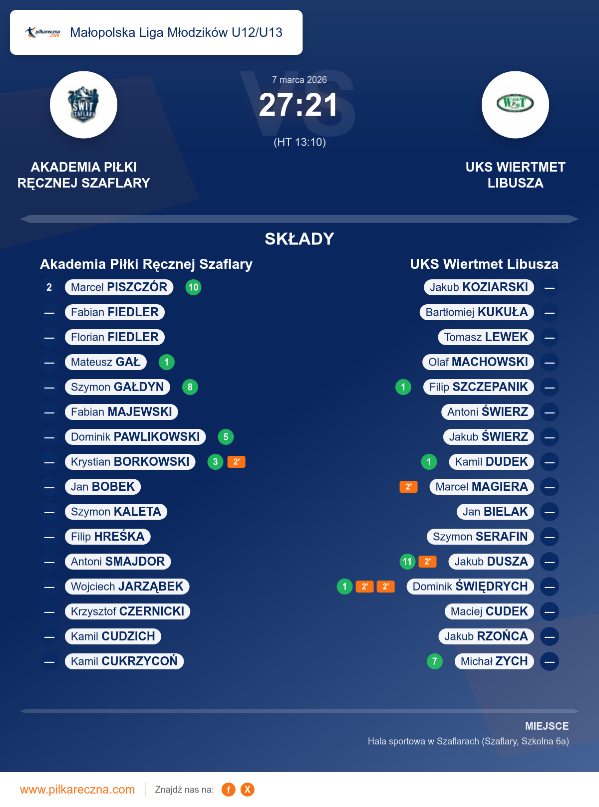 Podsumowanie meczu - Małopolska Liga Młodzików U12/U13: Akademia Piłki Ręcznej Szaflary 27–21 UKS Wiertmet Libusza