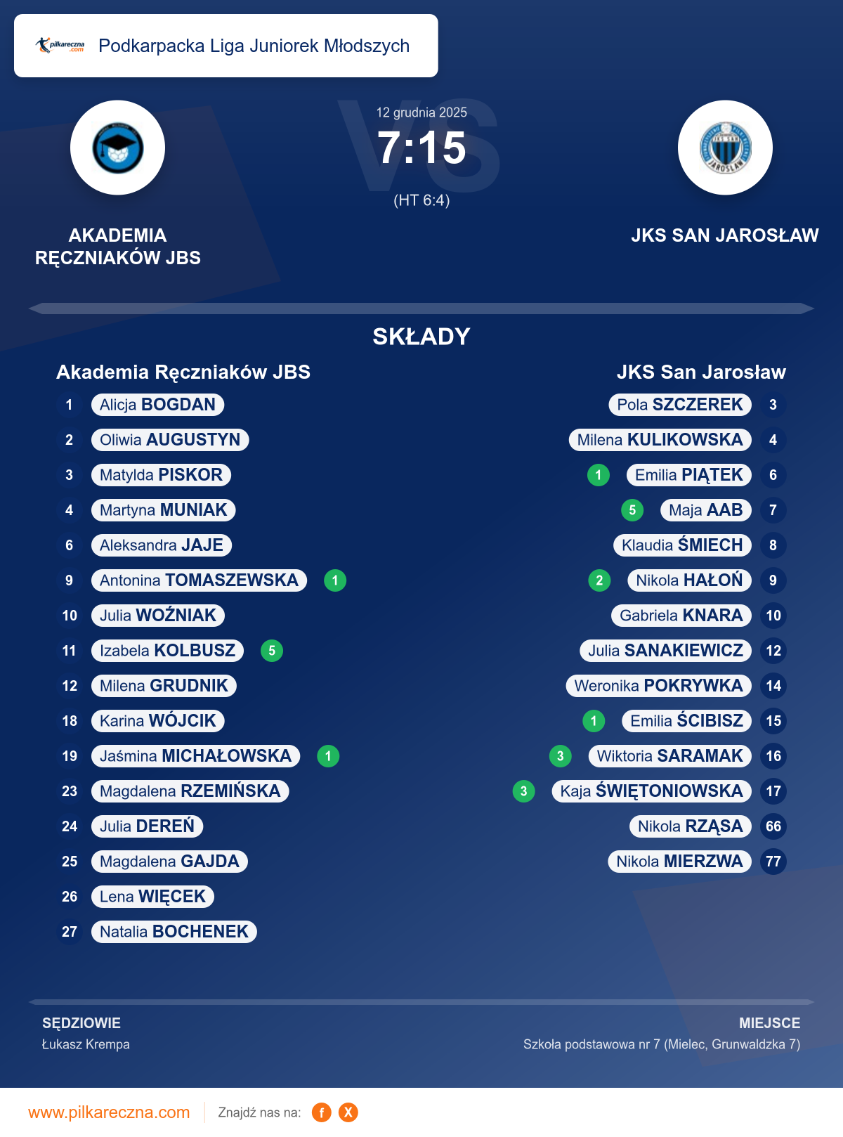 Podsumowanie meczu - Podkarpacka Liga Juniorek Młodszych kobiet: Akademia Ręczniaków JBS 7–15 JKS San Jarosław