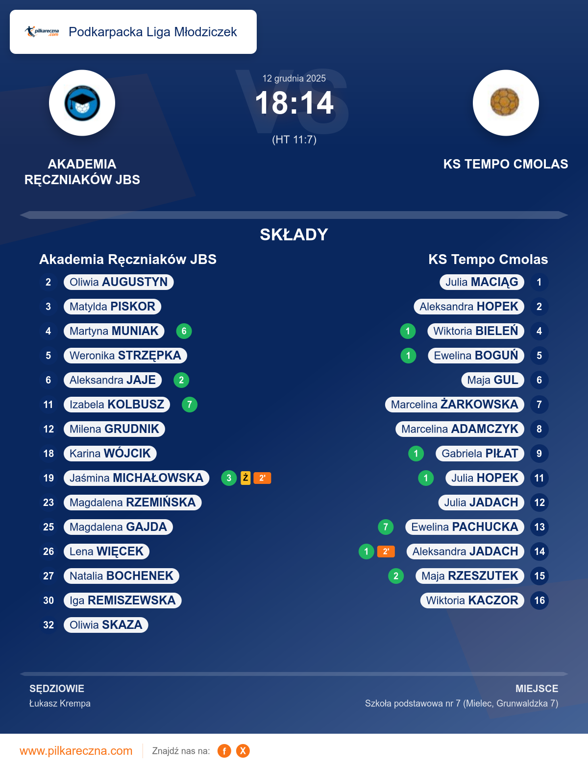 Podsumowanie meczu - Podkarpacka Liga Młodziczek kobiet: Akademia Ręczniaków JBS 18–14 KS Tempo Cmolas