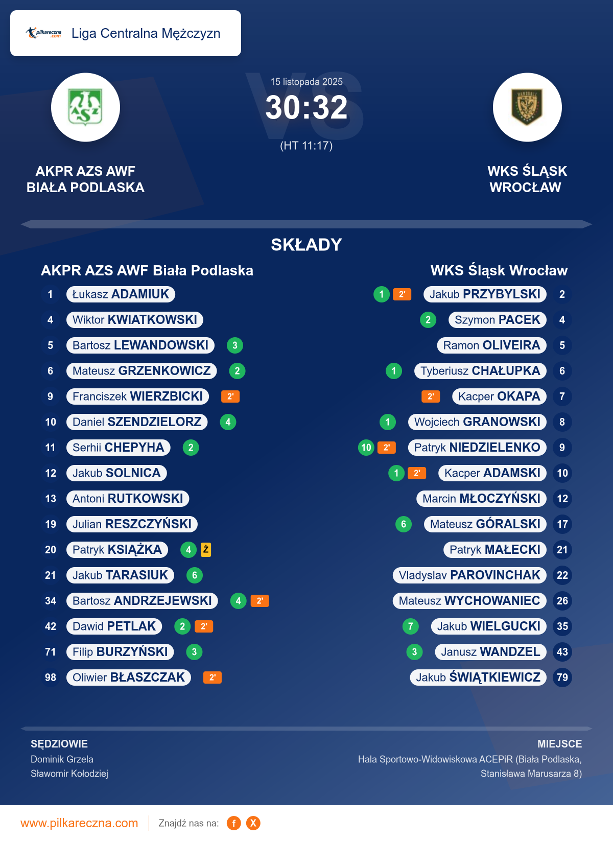 Podsumowanie meczu - Liga Centralna Mężczyzn: AKPR AZS AWF Biała Podlaska 30–32 WKS Śląsk Wrocław