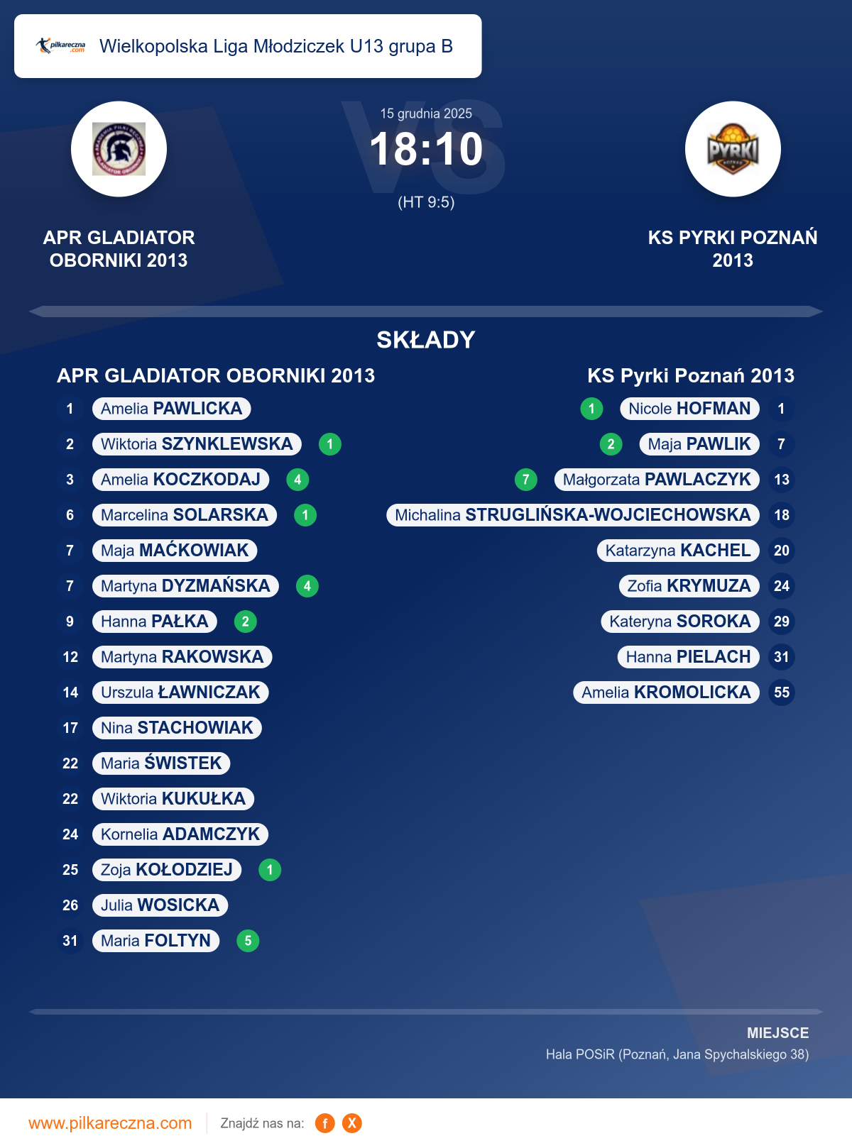 Podsumowanie meczu - Wielkopolska Liga Młodziczek U13 grupa B kobiet: APR GLADIATOR OBORNIKI 2013 18–10 KS Pyrki Poznań 2013