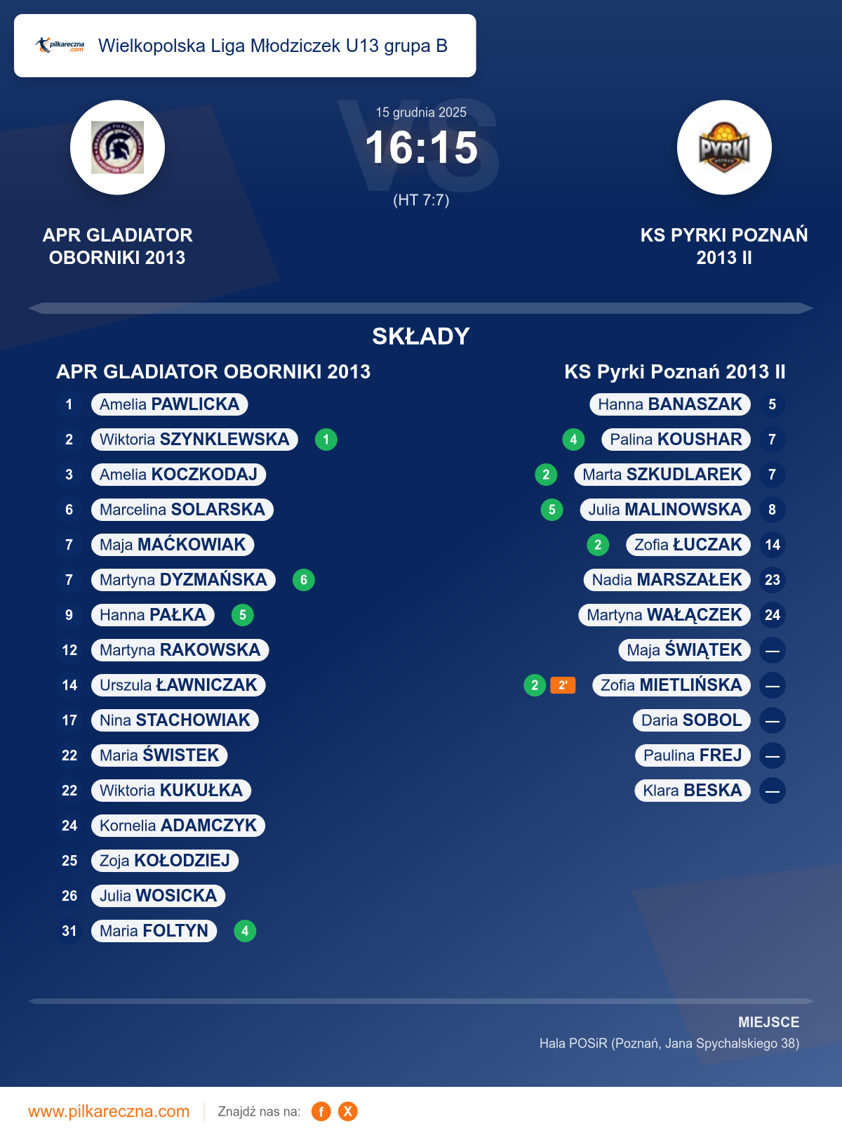 Podsumowanie meczu - Wielkopolska Liga Młodziczek U13 grupa B kobiet: APR GLADIATOR OBORNIKI 2013 16–15 KS Pyrki Poznań 2013 II