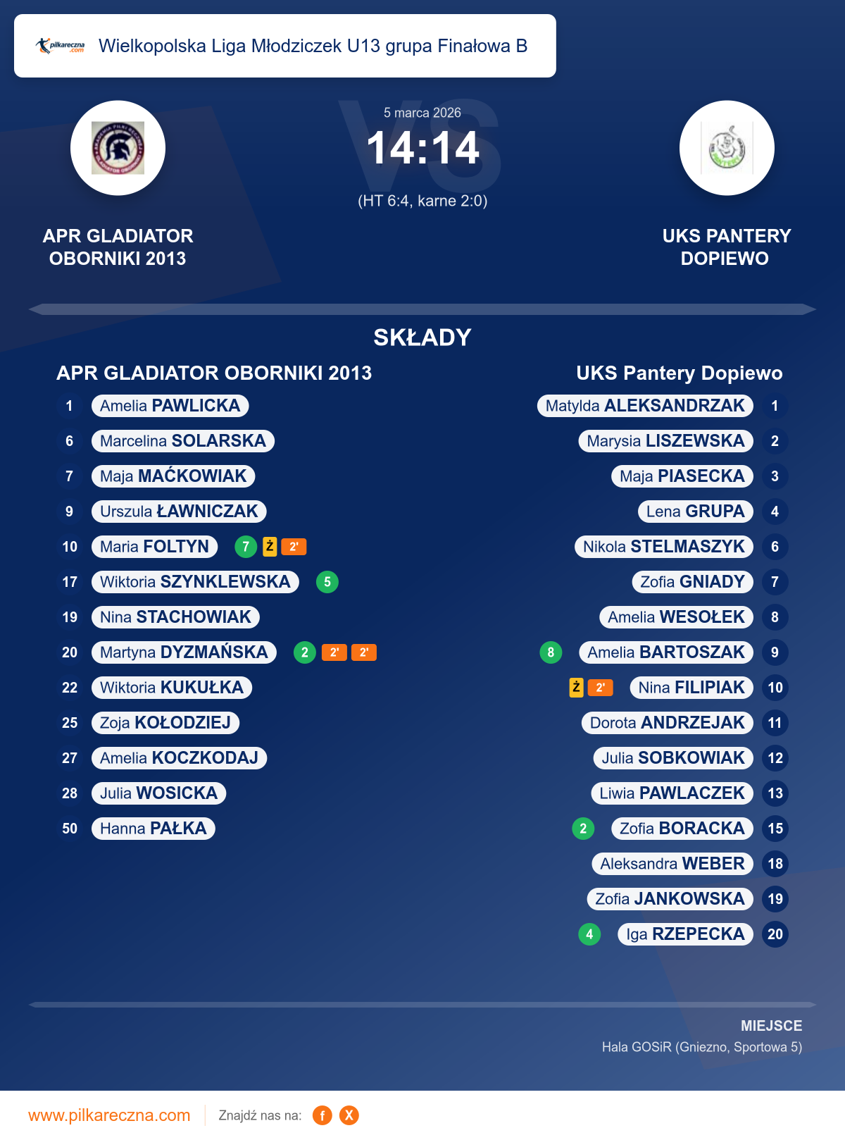Podsumowanie meczu - Wielkopolska Liga Młodziczek U13 grupa Finałowa B kobiet: APR GLADIATOR OBORNIKI 2013 14–14 UKS Pantery Dopiewo (karne)