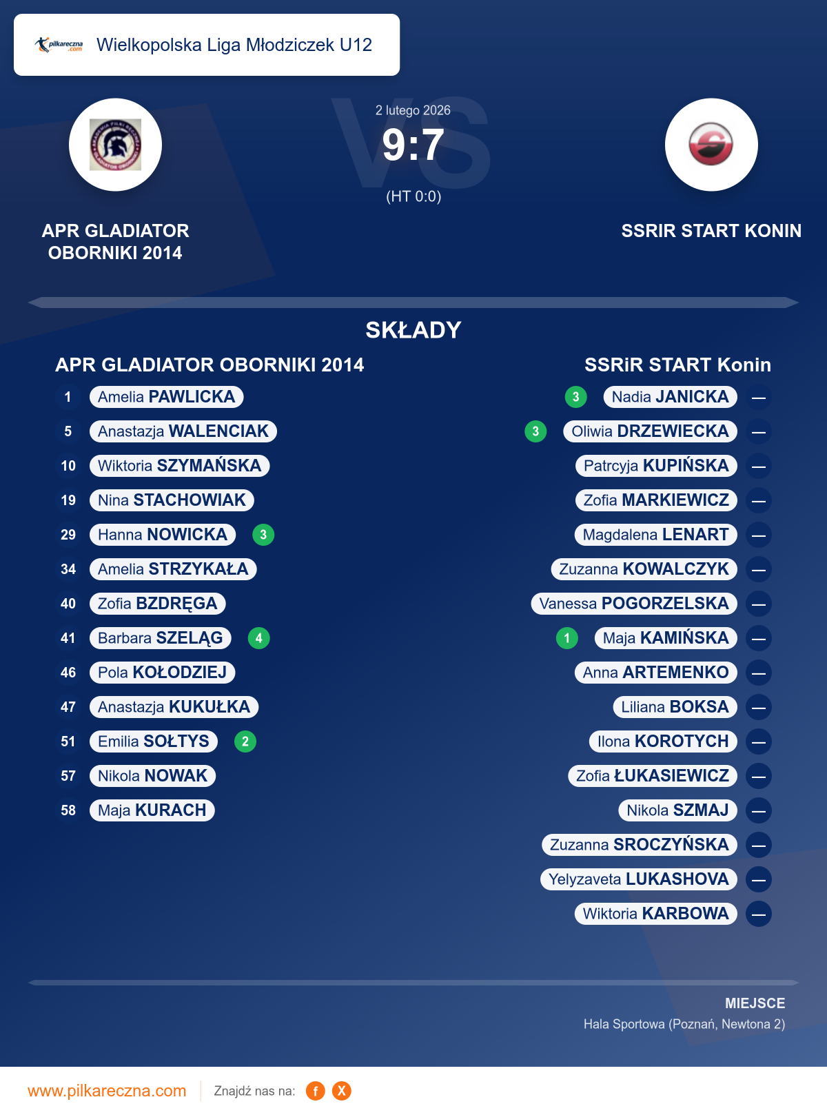 Podsumowanie meczu - Wielkopolska Liga Młodziczek U12 kobiet: APR GLADIATOR OBORNIKI 2014 9–7 SSRiR START Konin