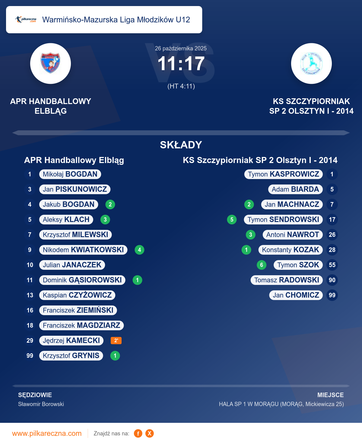 Podsumowanie meczu - Warmińsko-Mazurska Liga Młodzików U12: APR Handballowy Elbląg 11–17 KS Szczypiorniak SP 2 Olsztyn I - 2014