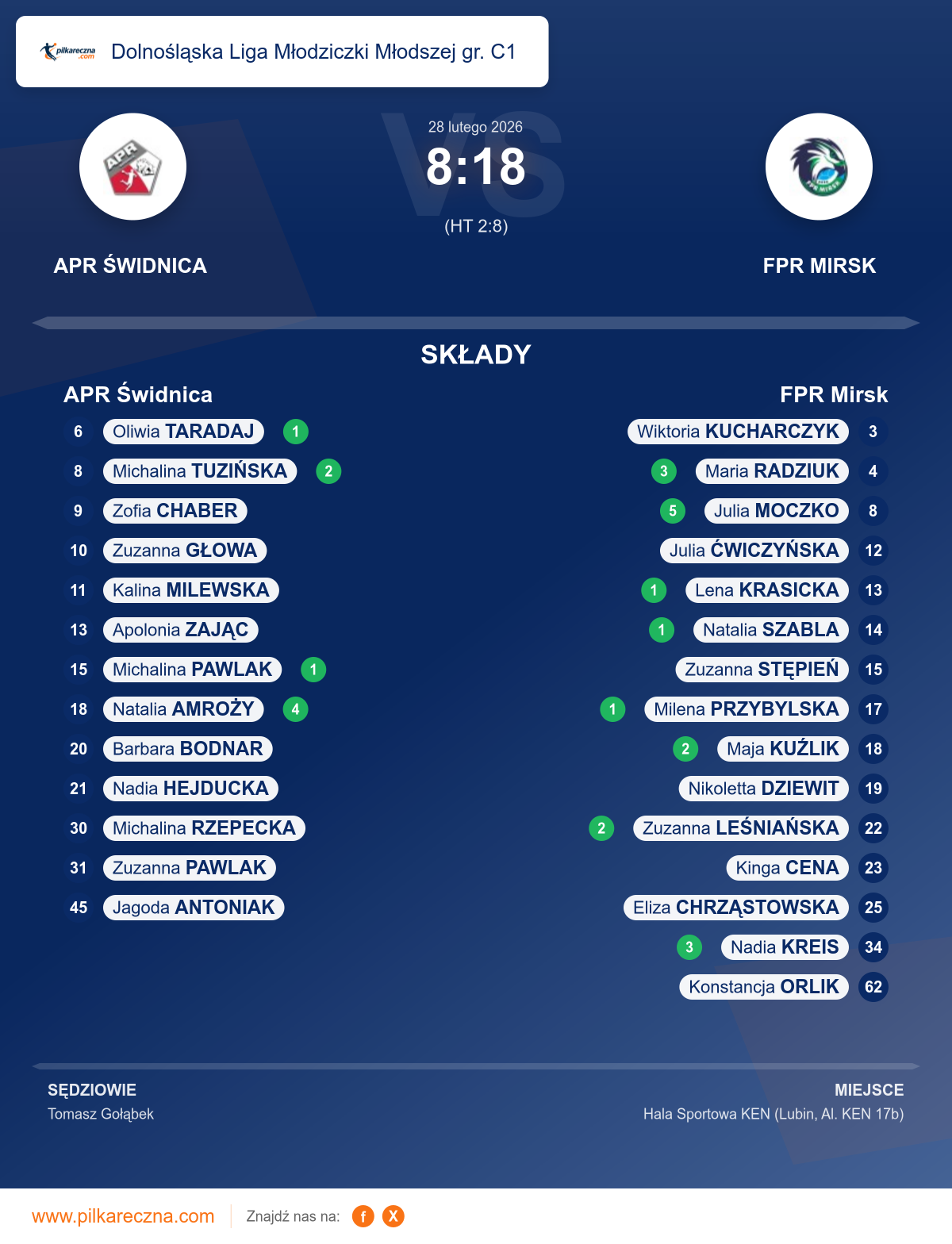 Podsumowanie meczu - Dolnośląska Liga Młodziczki Młodszej gr. C1 kobiet: APR Świdnica 8–18 FPR Mirsk