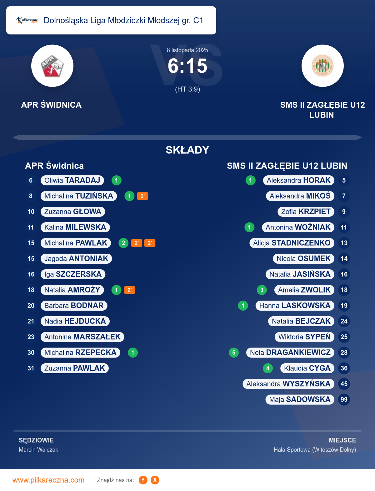 Podsumowanie meczu - Dolnośląska Liga Młodziczki Młodszej gr. C1 kobiet: APR Świdnica 6–15 SMS II ZAGŁĘBIE U12 LUBIN