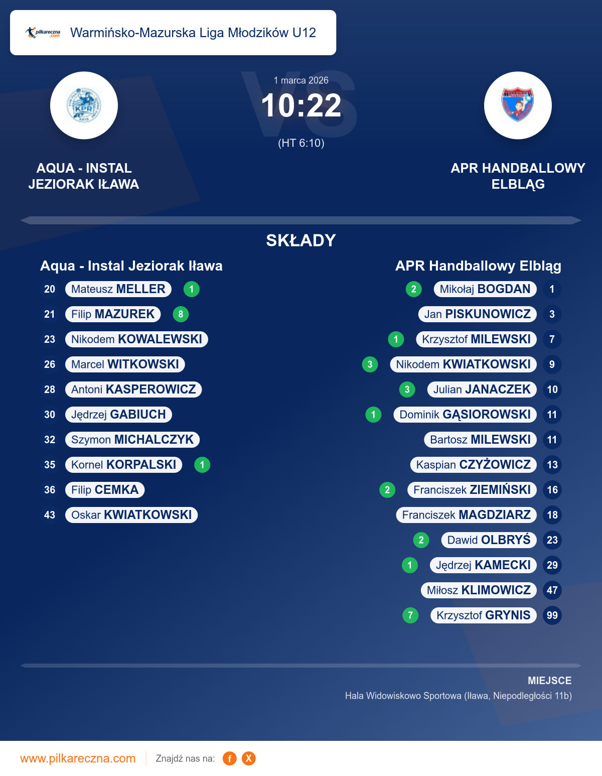 Podsumowanie meczu - Warmińsko-Mazurska Liga Młodzików U12: Aqua - Instal Jeziorak Iława 10–22 APR Handballowy Elbląg