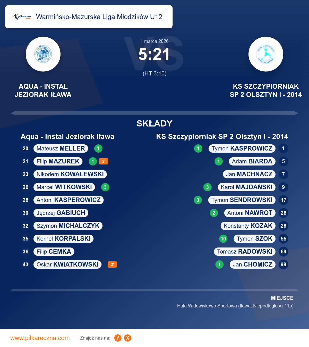 Podsumowanie meczu - Warmińsko-Mazurska Liga Młodzików U12: Aqua - Instal Jeziorak Iława 5–21 KS Szczypiorniak SP 2 Olsztyn I - 2014