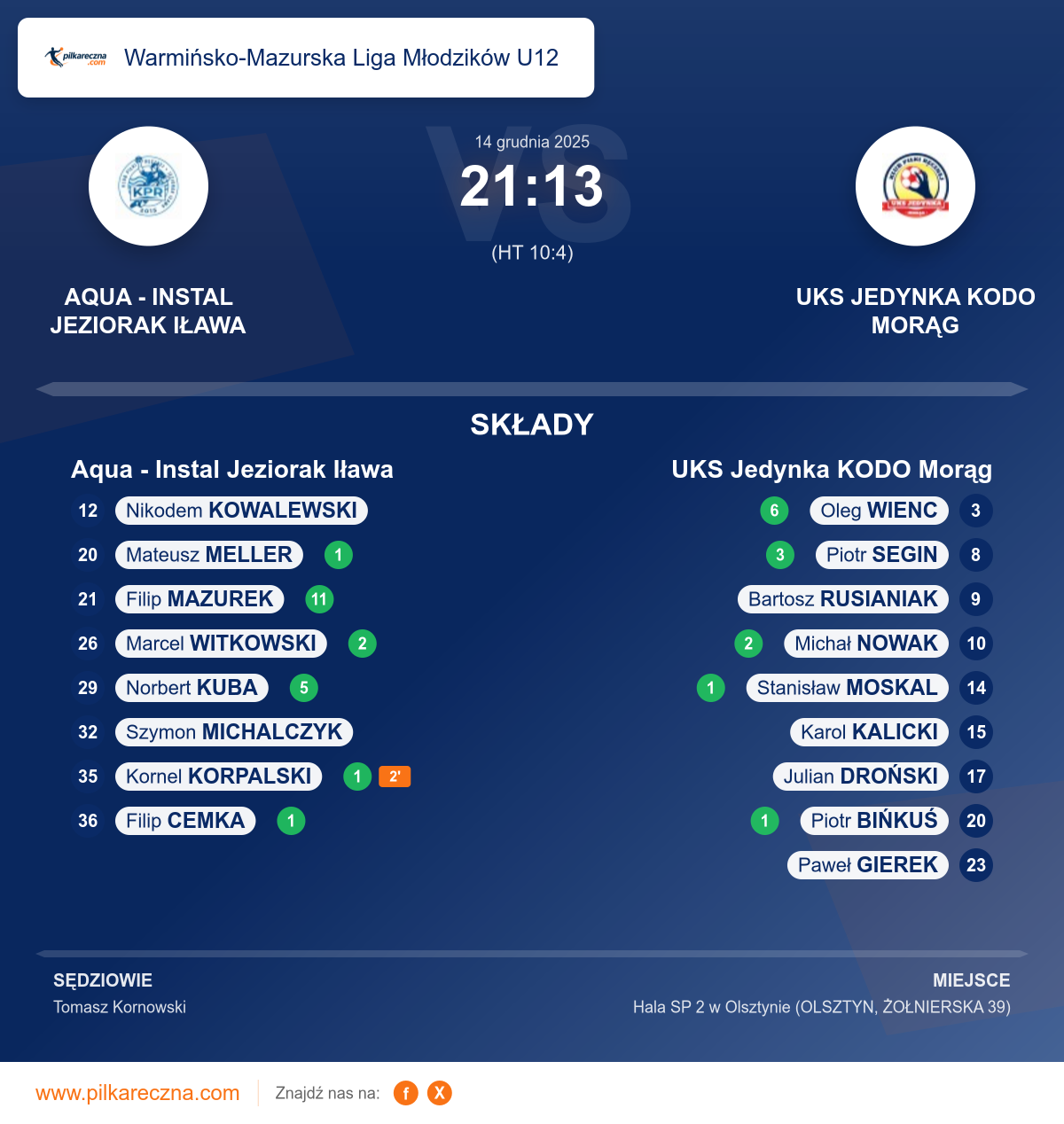 Podsumowanie meczu - Warmińsko-Mazurska Liga Młodzików U12: Aqua - Instal Jeziorak Iława 21–13 UKS Jedynka KODO Morąg