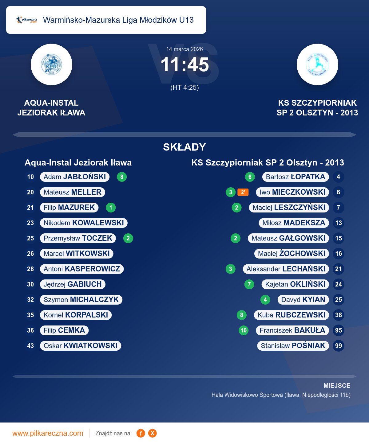 Podsumowanie meczu - Warmińsko-Mazurska Liga Młodzików U13: Aqua-Instal Jeziorak Iława 11–45 KS Szczypiorniak SP 2 Olsztyn - 2013
