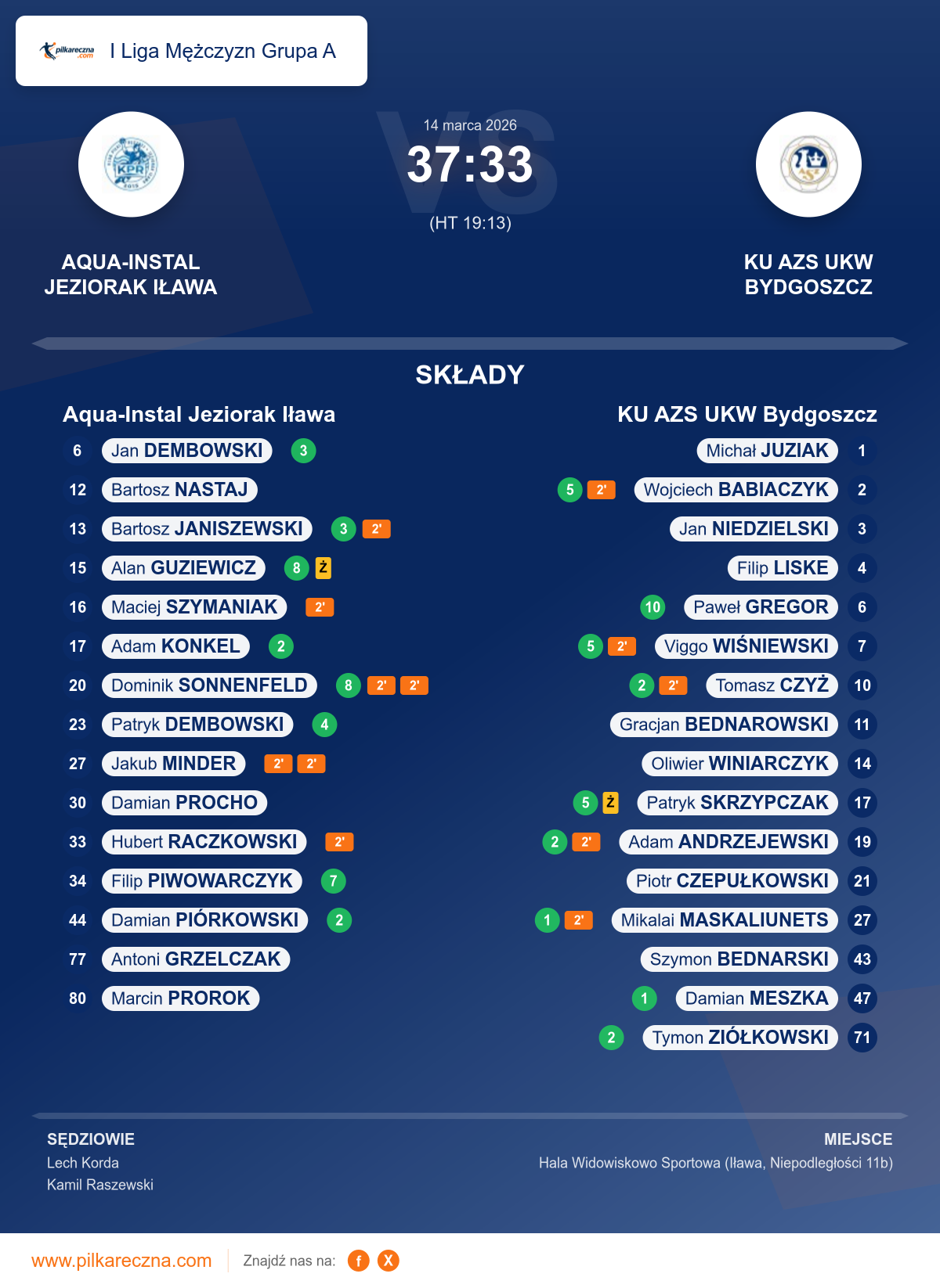 Podsumowanie meczu - I Liga Mężczyzn Grupa A: Aqua-Instal Jeziorak Iława 37–33 KU AZS UKW Bydgoszcz
