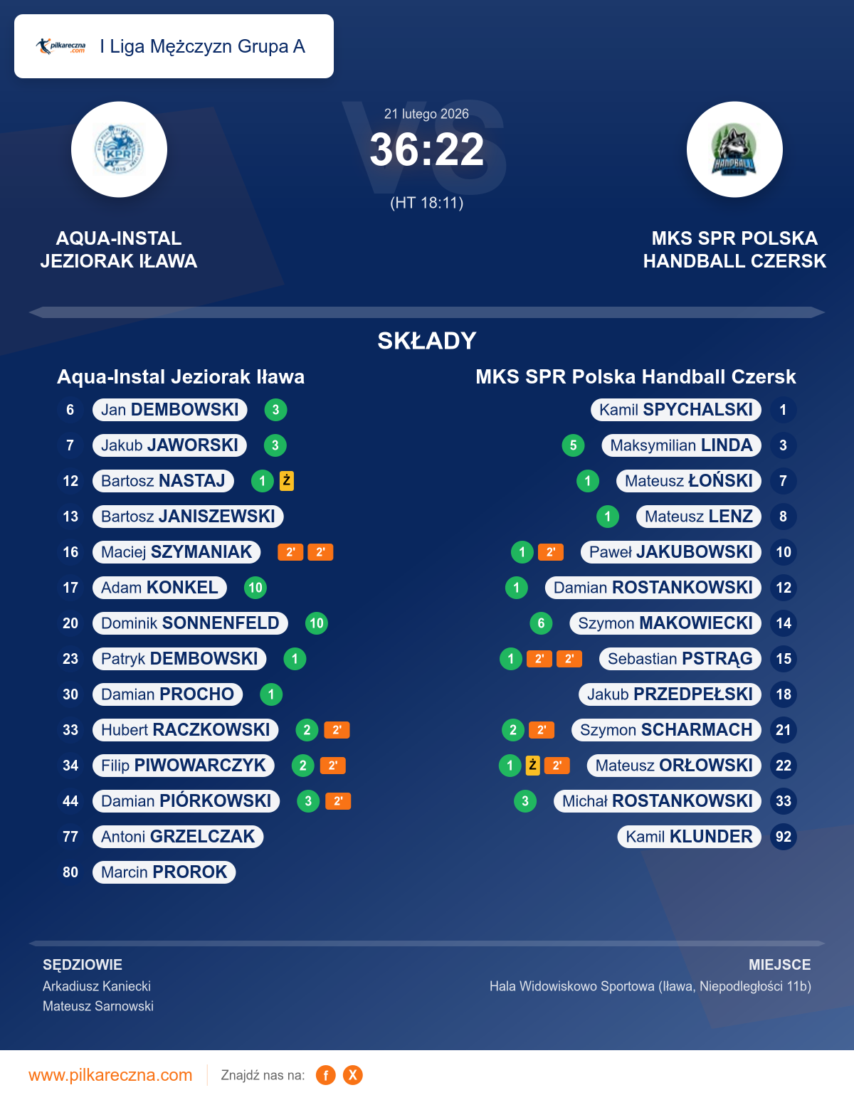 Podsumowanie meczu - I Liga Mężczyzn Grupa A: Aqua-Instal Jeziorak Iława 36–22 MKS SPR Polska Handball Czersk