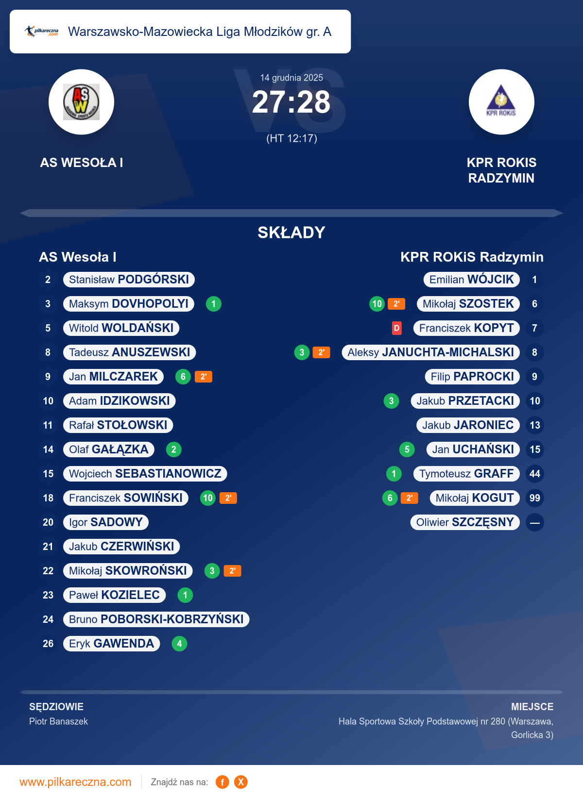Podsumowanie meczu - Warszawsko-Mazowiecka Liga Młodzików gr. A: AS Wesoła I 27–28 KPR ROKiS Radzymin